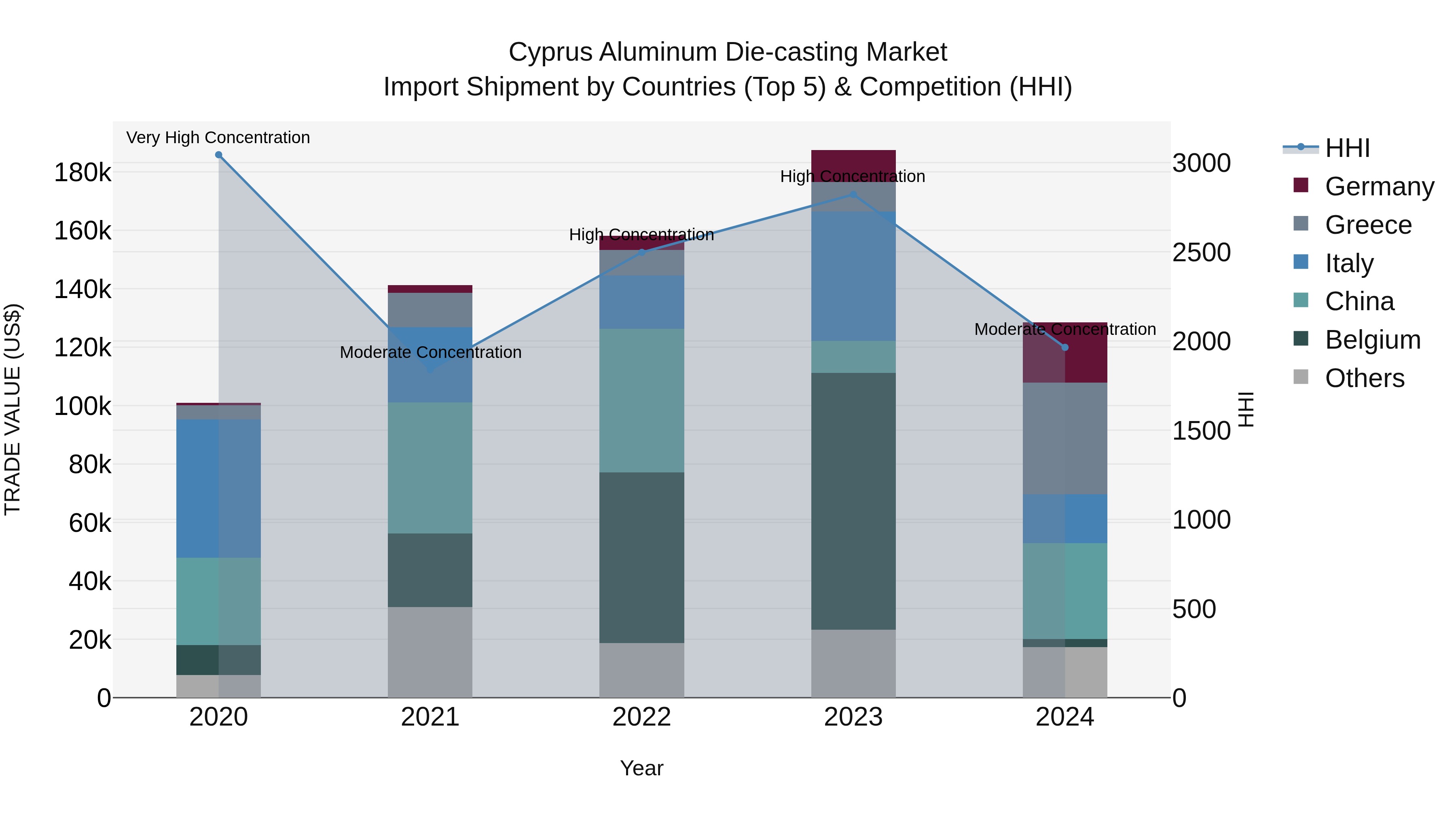 Cyprus Aluminum Die-casting Market Import Shipment by Countries (Top 5) & Competition (HHI)
