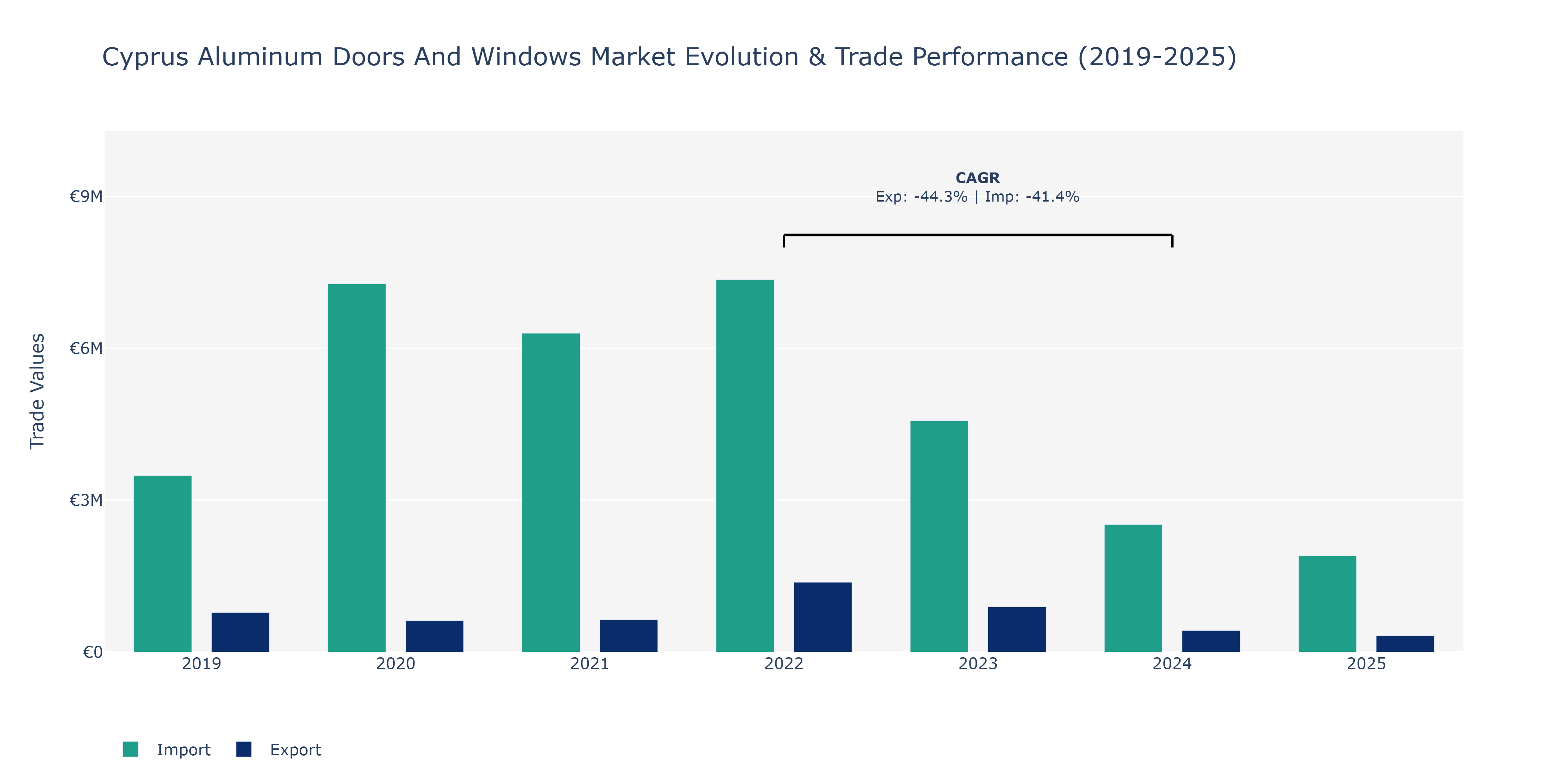 Cyprus Aluminum Doors And Windows Market: Production & Trade Performance (2019-2025) Size