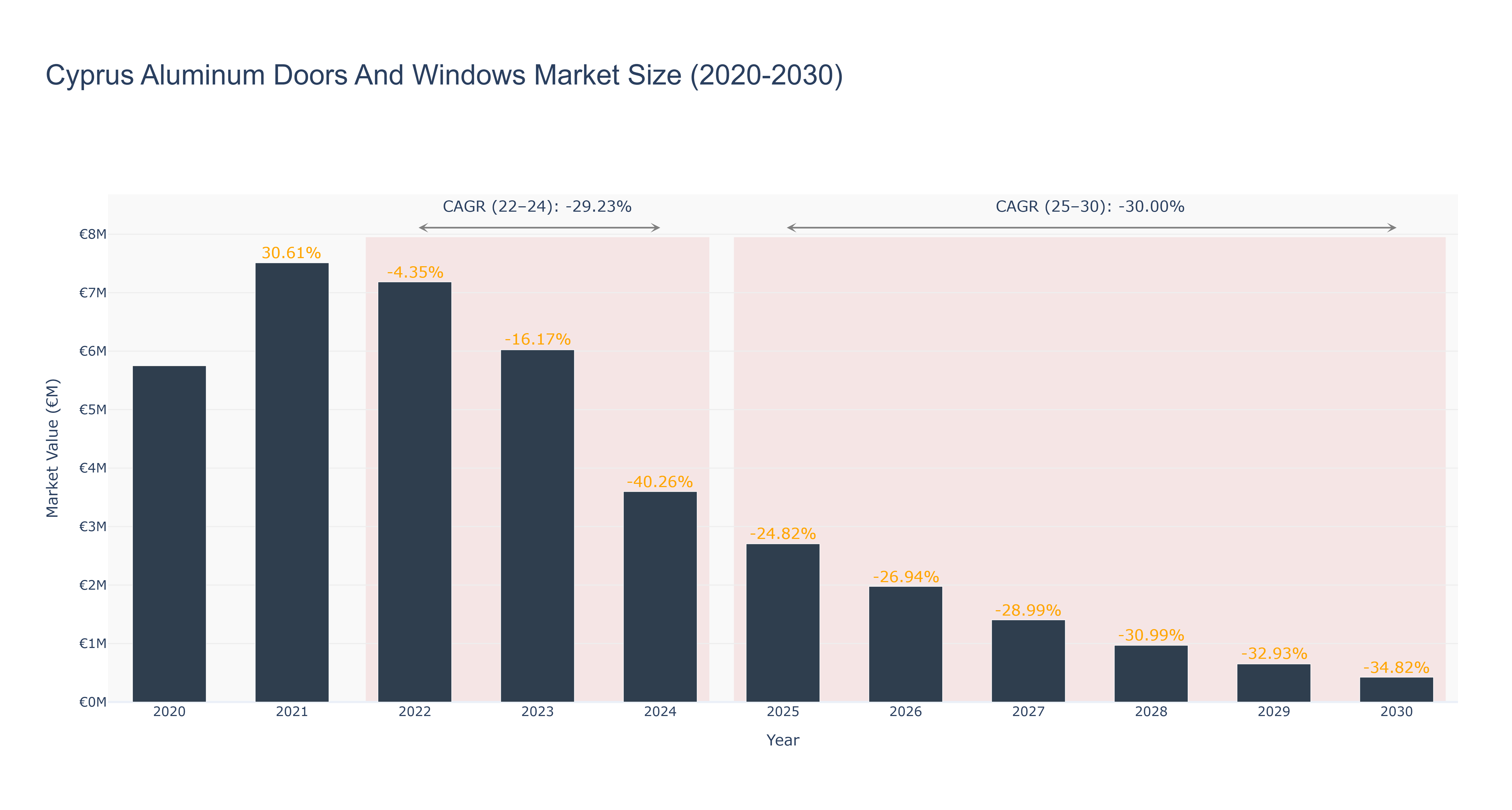 Cyprus Aluminum Doors And Windows Market Size (2020-2030) Size