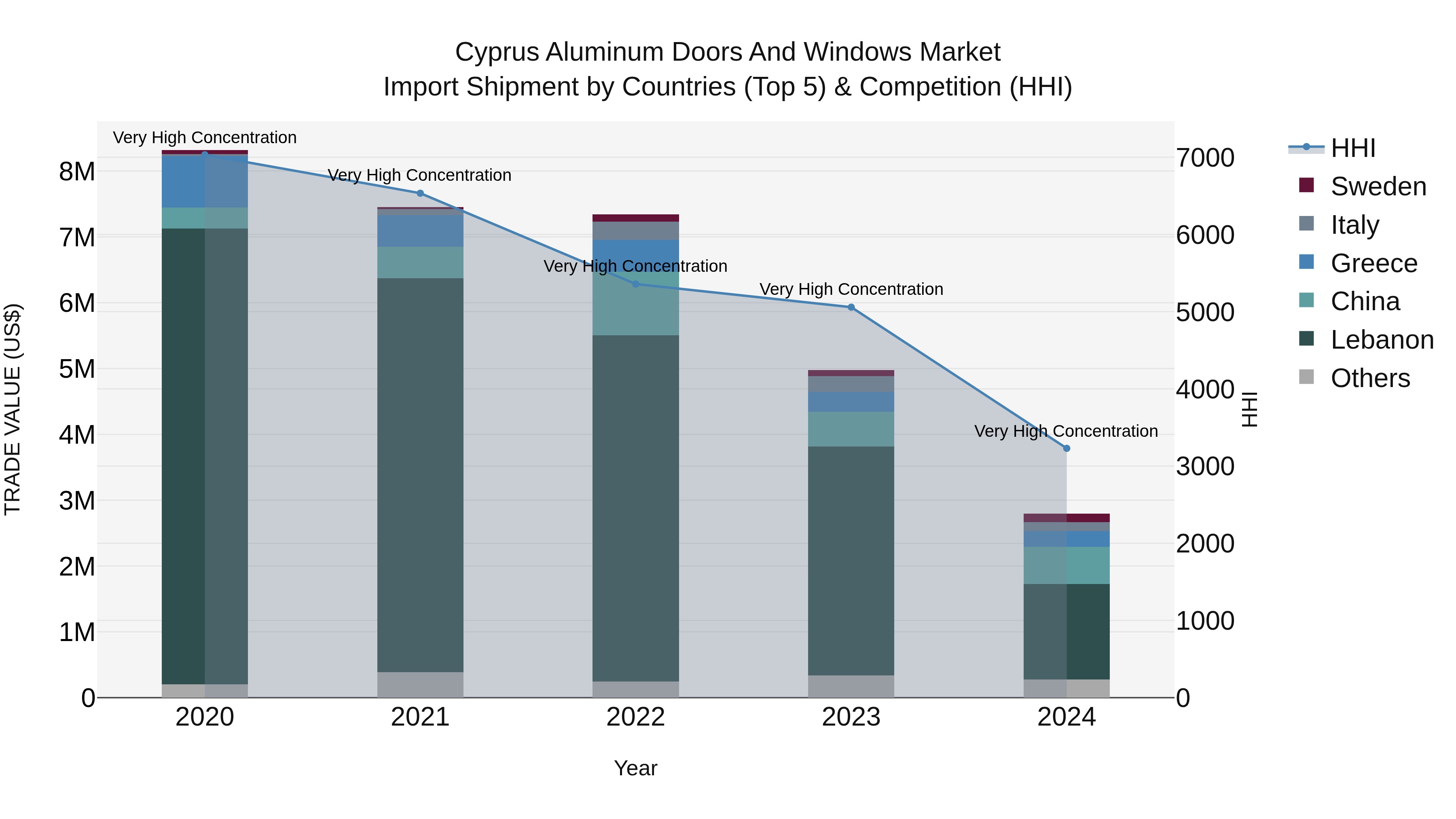 Cyprus Aluminum Doors And Windows Market Import Shipment by Countries (Top 5) & Competition (HHI)