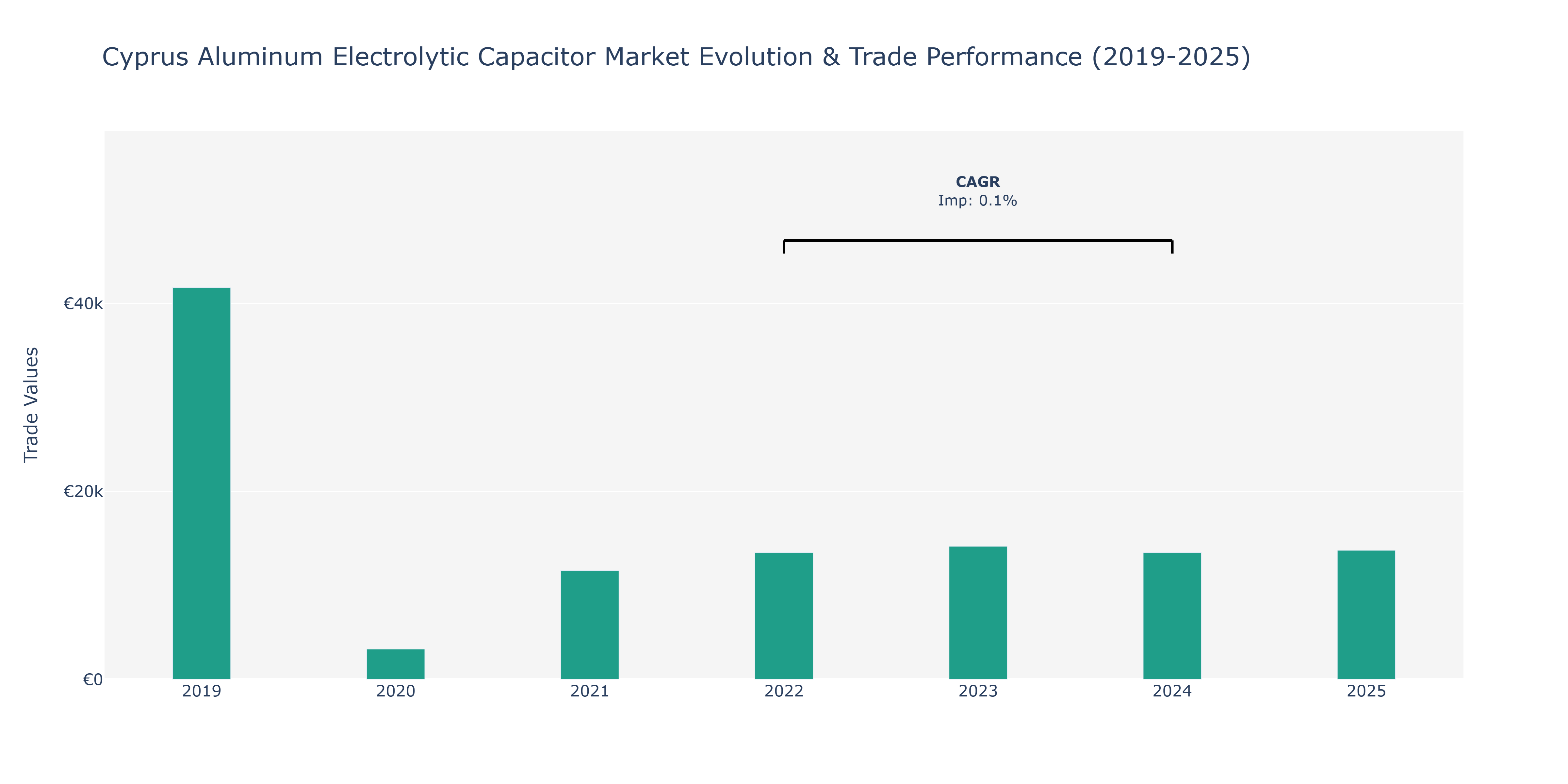 Cyprus Aluminum Electrolytic Capacitor Market: Production & Trade Performance (2019-2025) Size