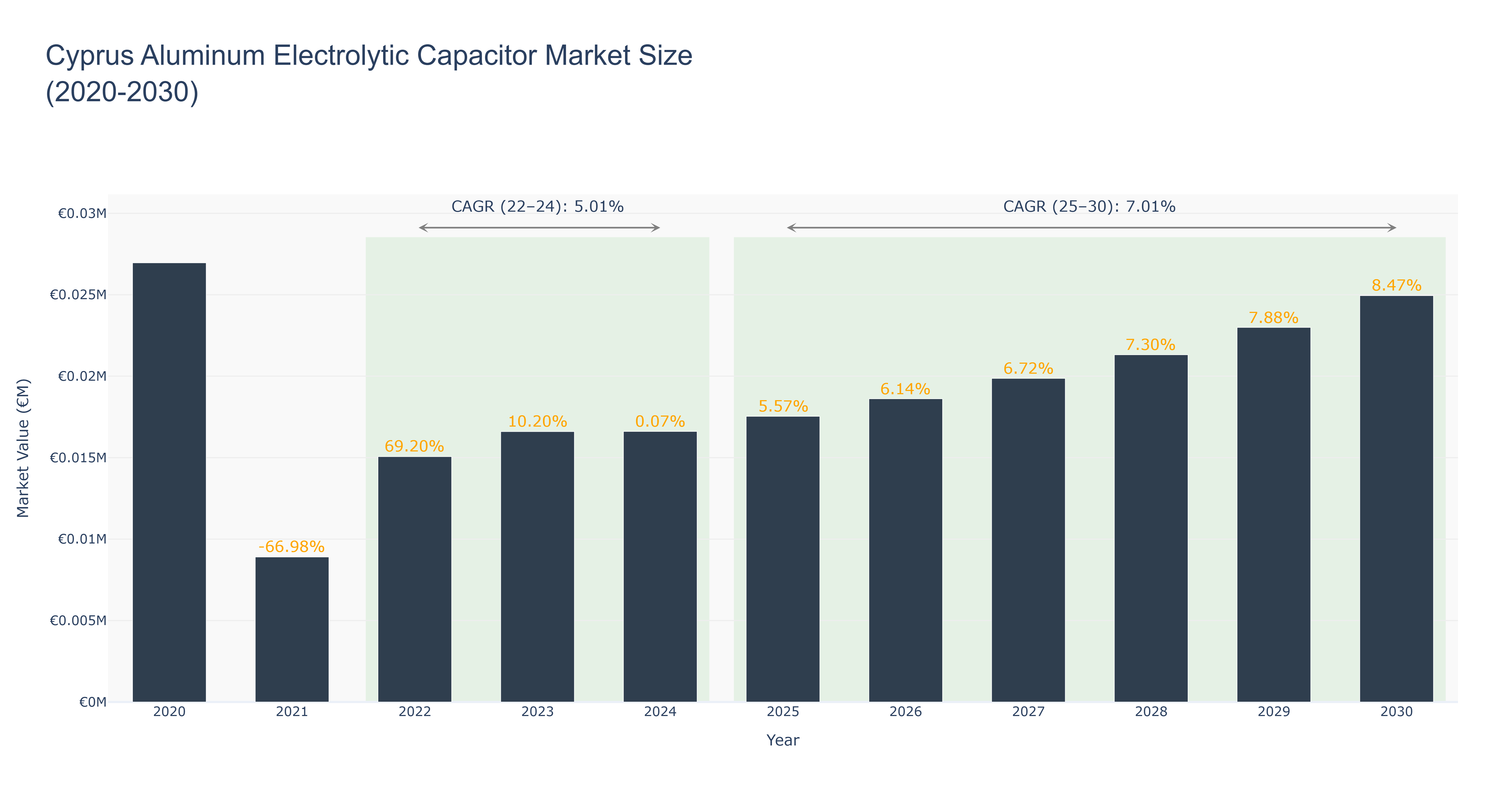 Cyprus Aluminum Electrolytic Capacitor Market Size (2020-2030) Size