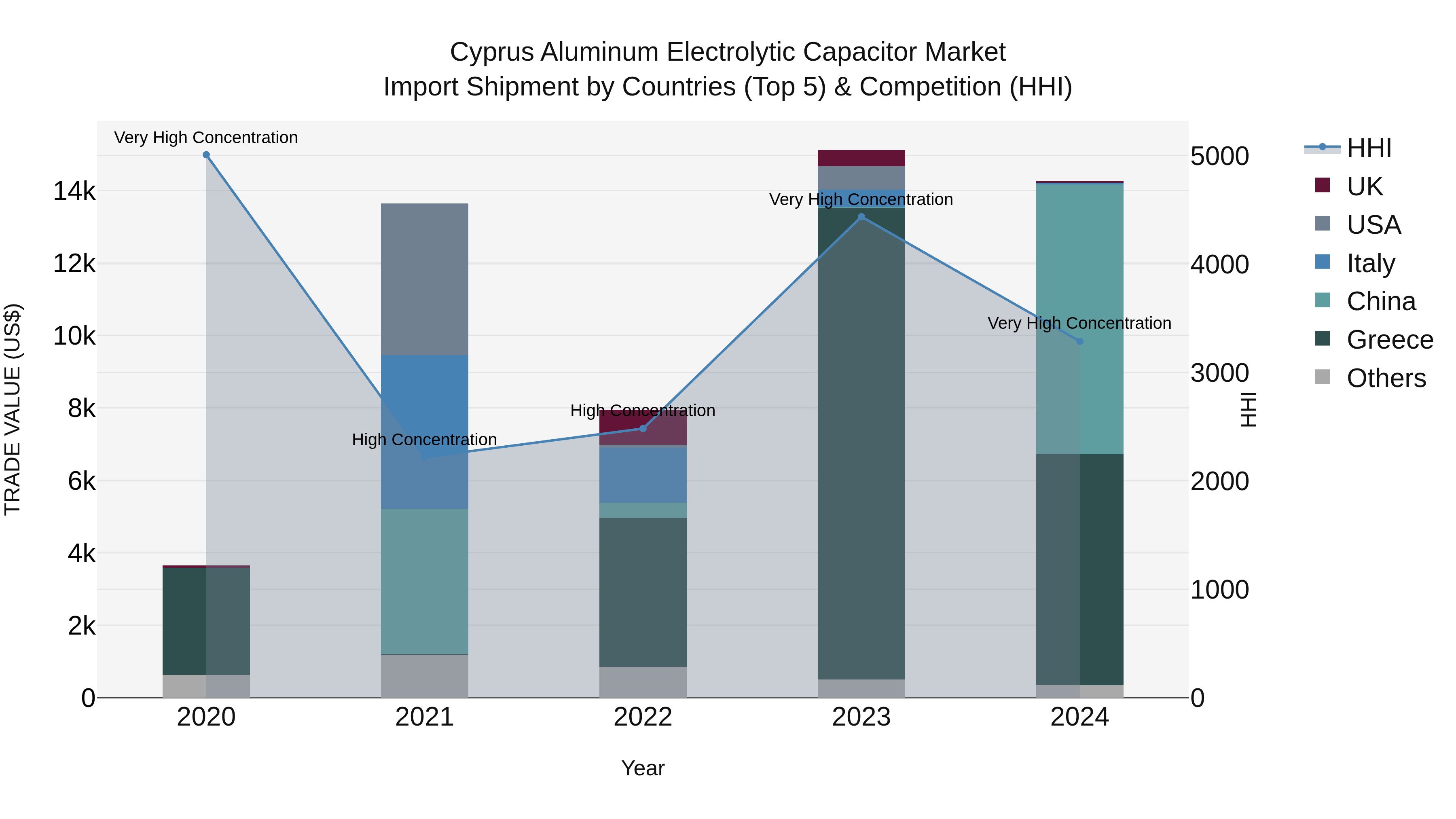 Cyprus Aluminum Electrolytic Capacitor Market Import Shipment by Countries (Top 5) & Competition (HHI)