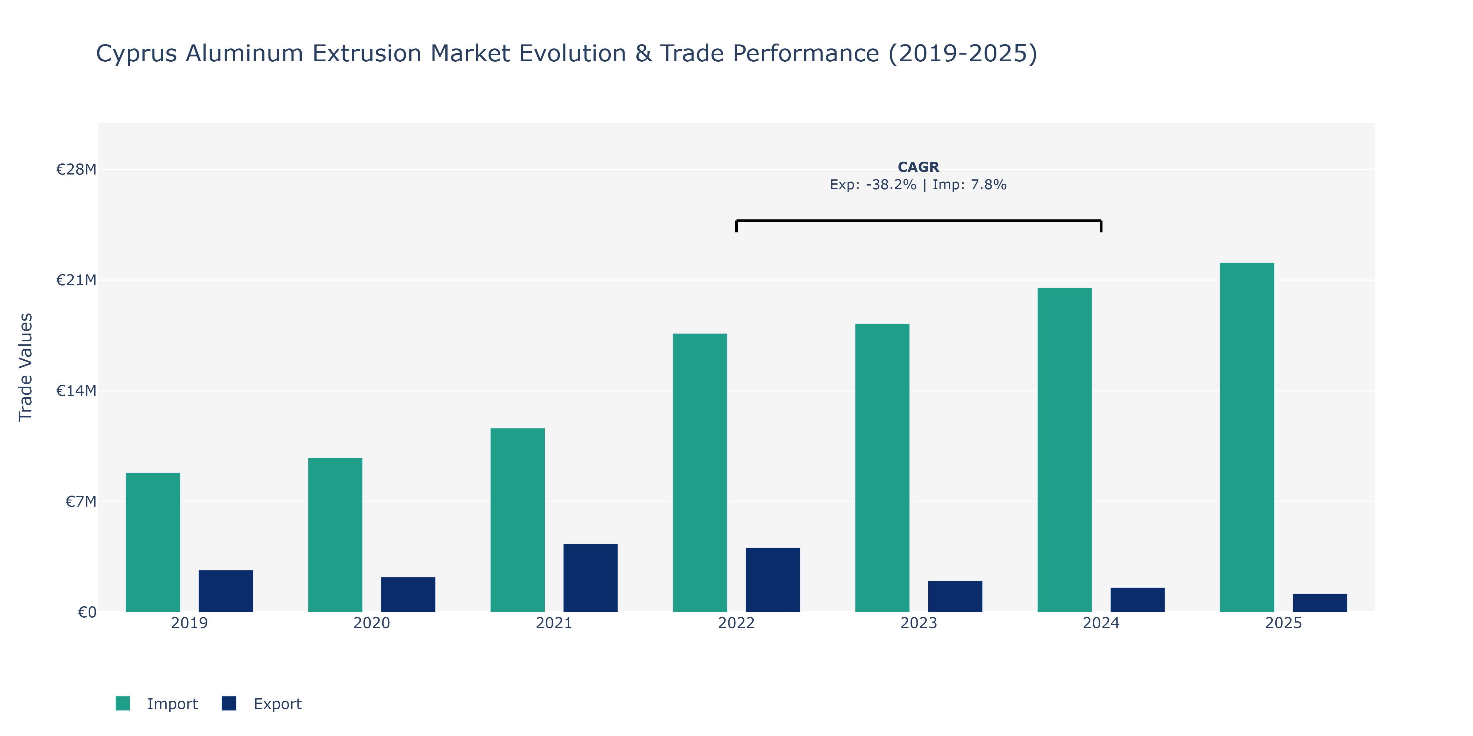 Cyprus Aluminum Extrusion Market: Production & Trade Performance (2019-2025)