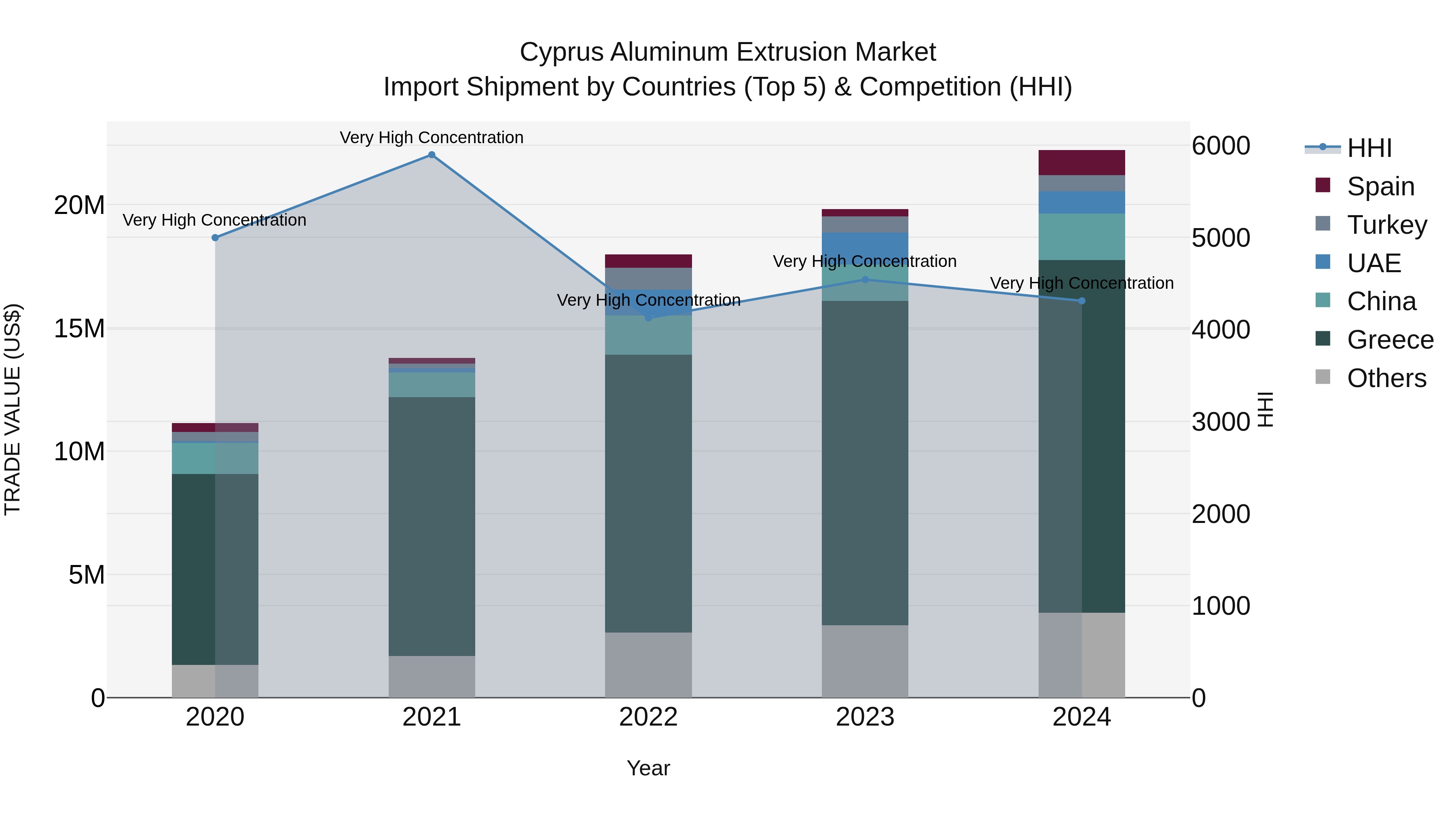 Cyprus Aluminum Extrusion Market Import Shipment by Countries (Top 5) & Competition (HHI)