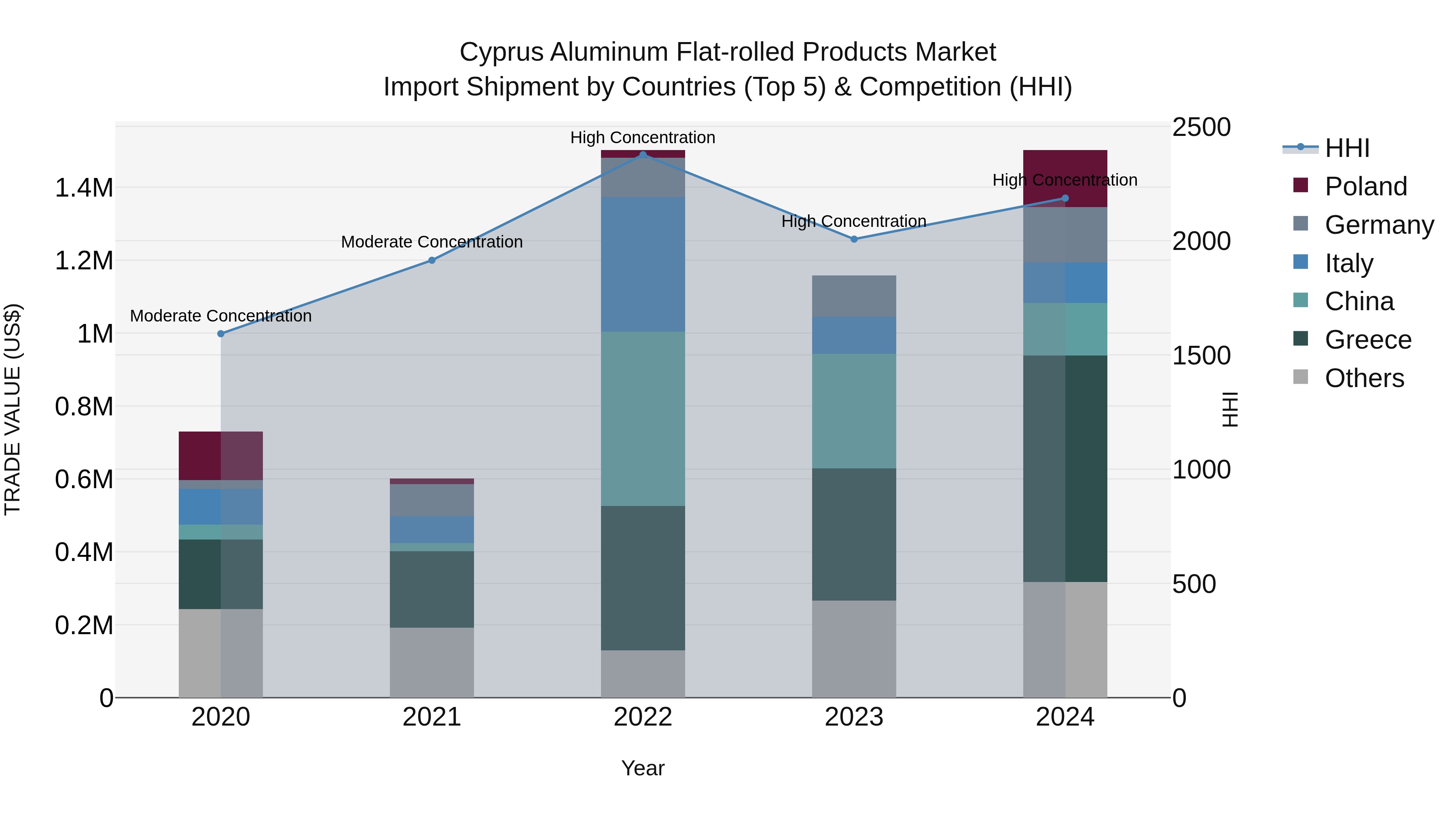 Cyprus Aluminum Flat-rolled Products Market Import Shipment by Countries (Top 5) & Competition (HHI)