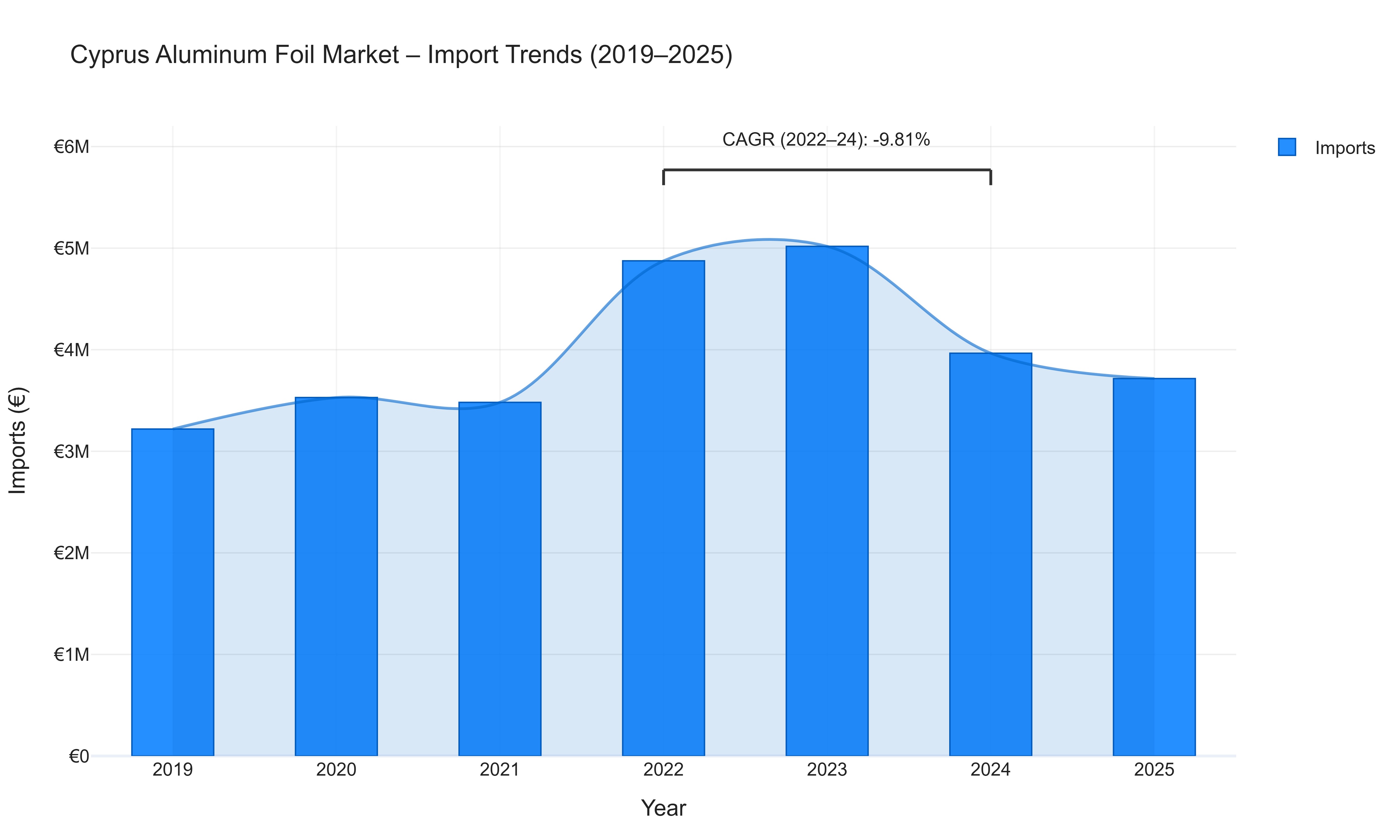Cyprus Aluminum Foil Market - Import Trends (2019-2025)