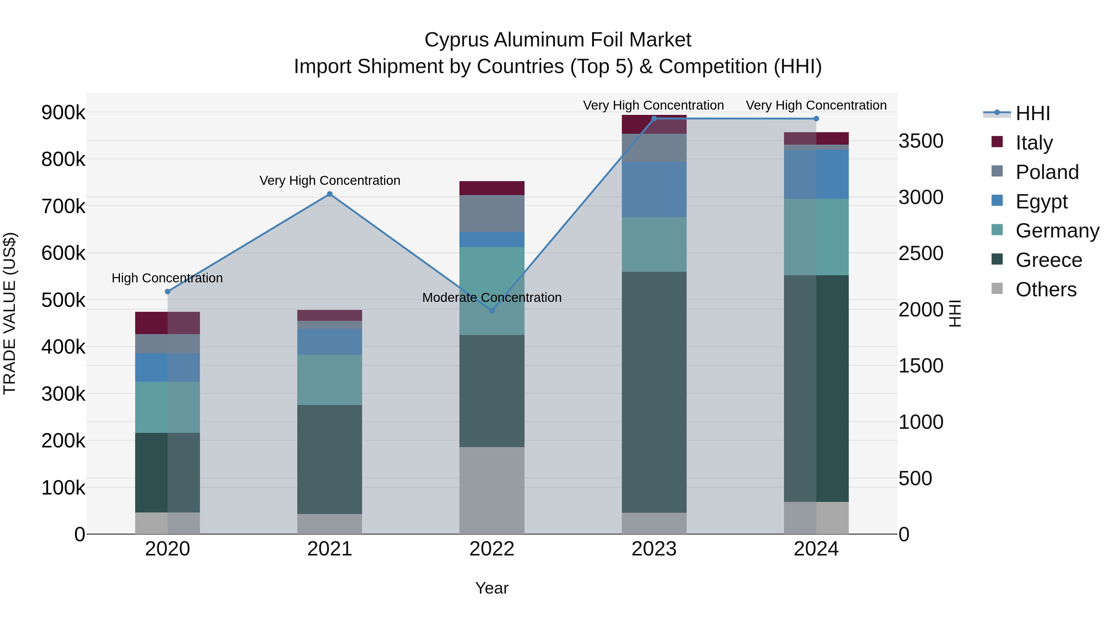 Cyprus Aluminum Foil Market Import Shipment by Countries (Top 5) & Competition (HHI)