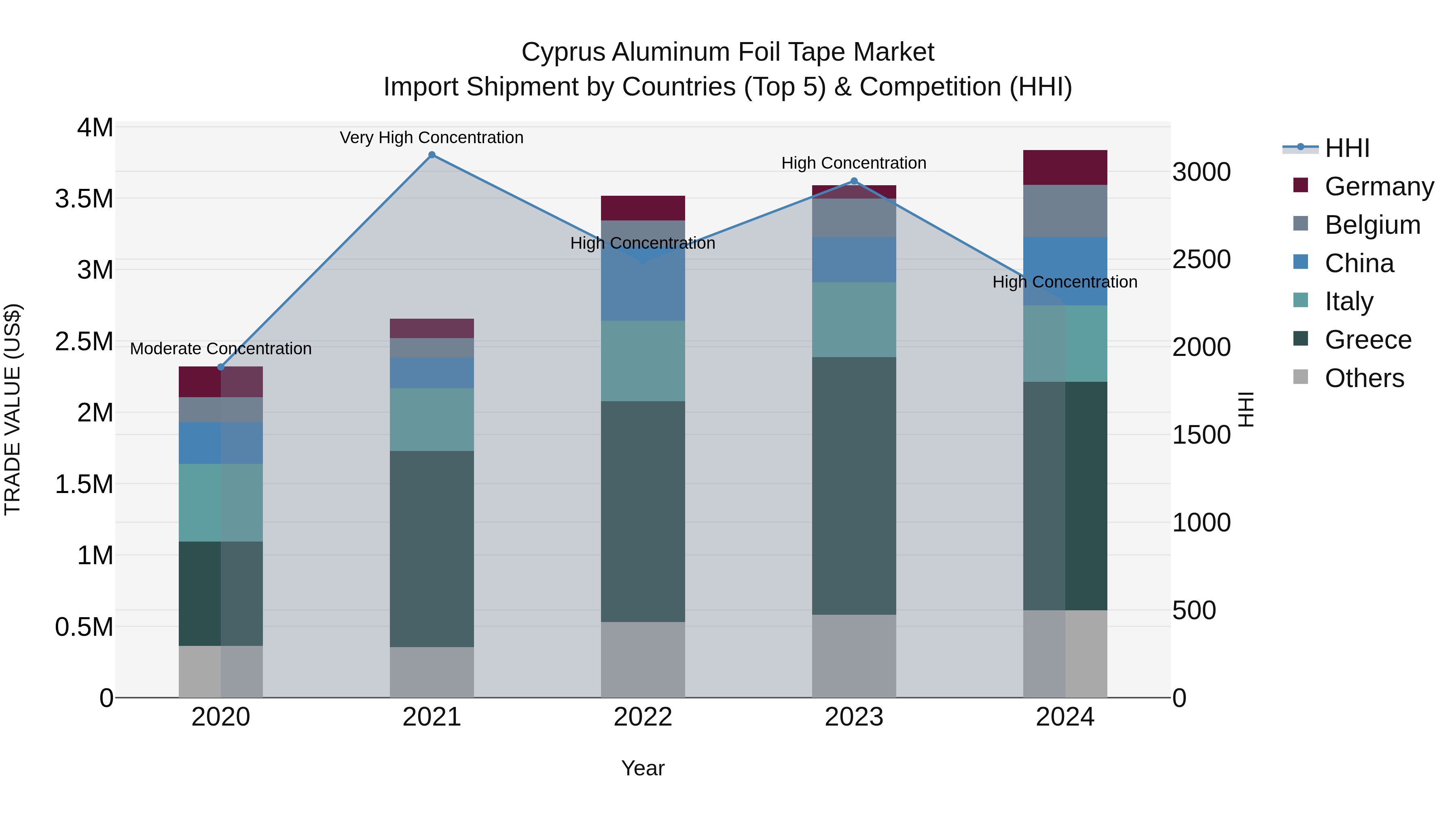 Cyprus Aluminum Foil Tape Market Import Shipment by Countries (Top 5) & Competition (HHI)