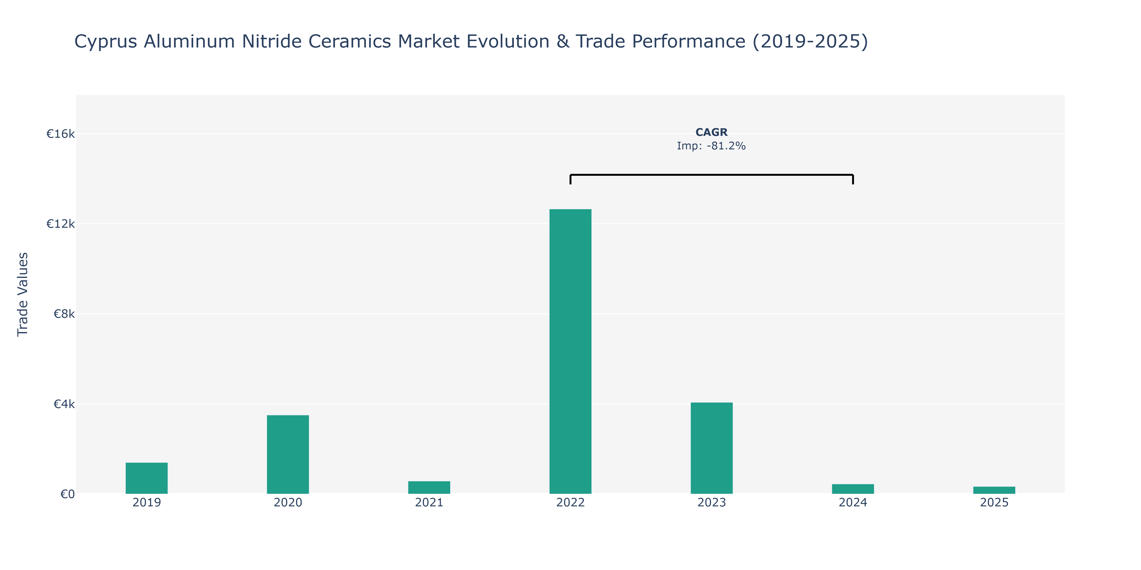 Cyprus Aluminum Nitride Ceramics Market: Production & Trade Performance (2019-2025)