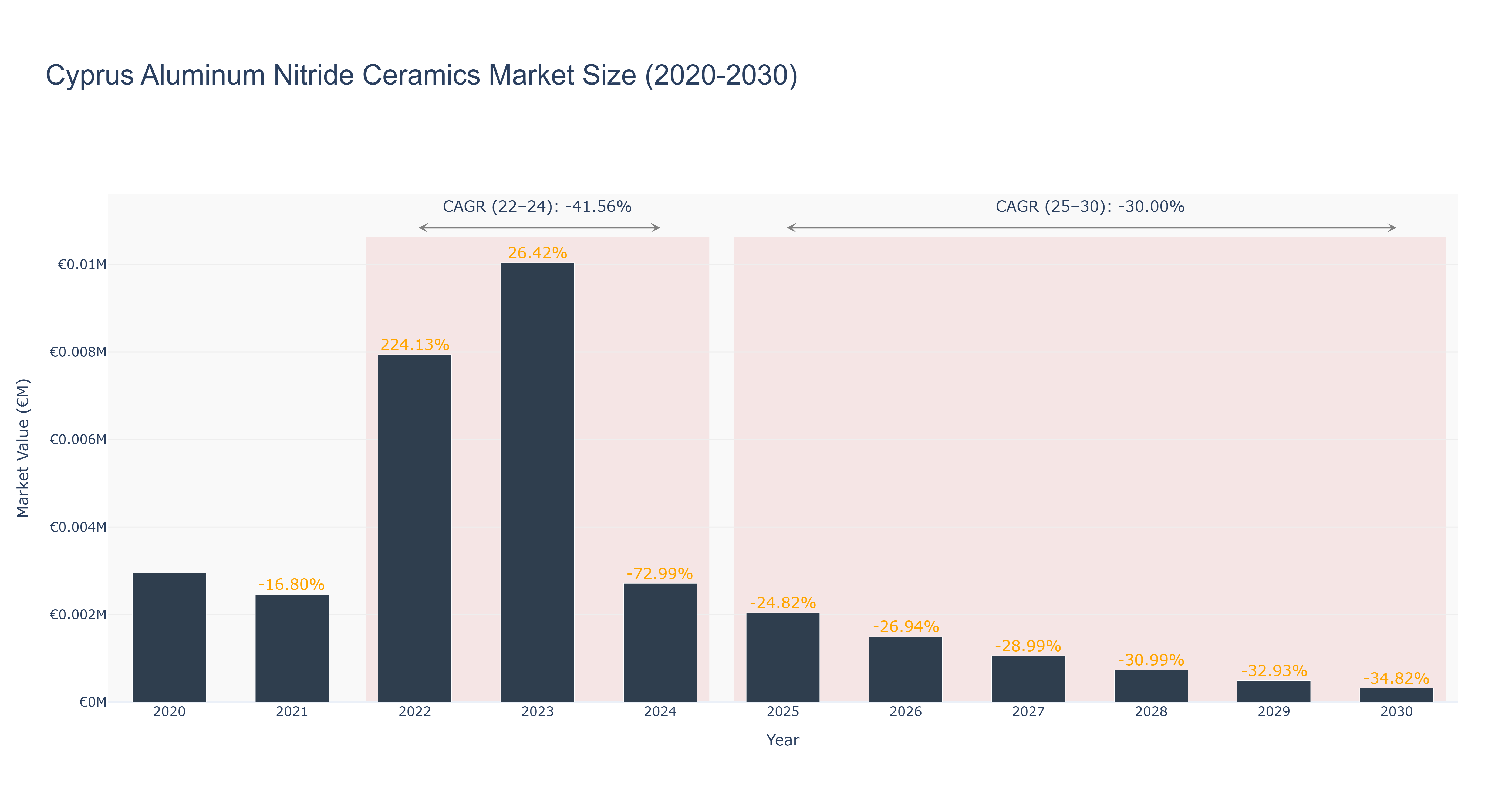 Cyprus Aluminum Nitride Ceramics Market Size (2020-2030)