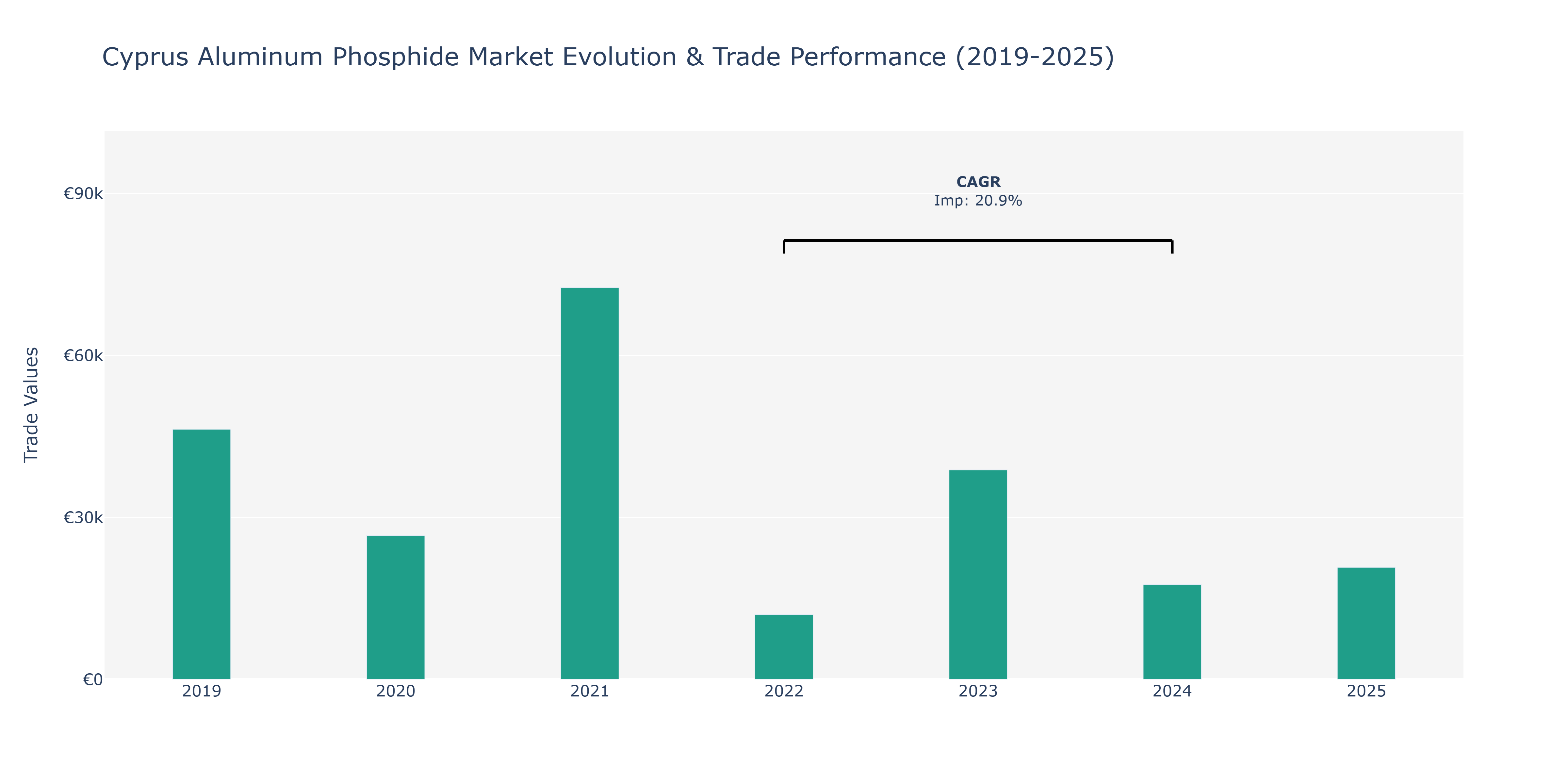 Cyprus Aluminum Phosphide Market: Production & Trade Performance (2019-2025)