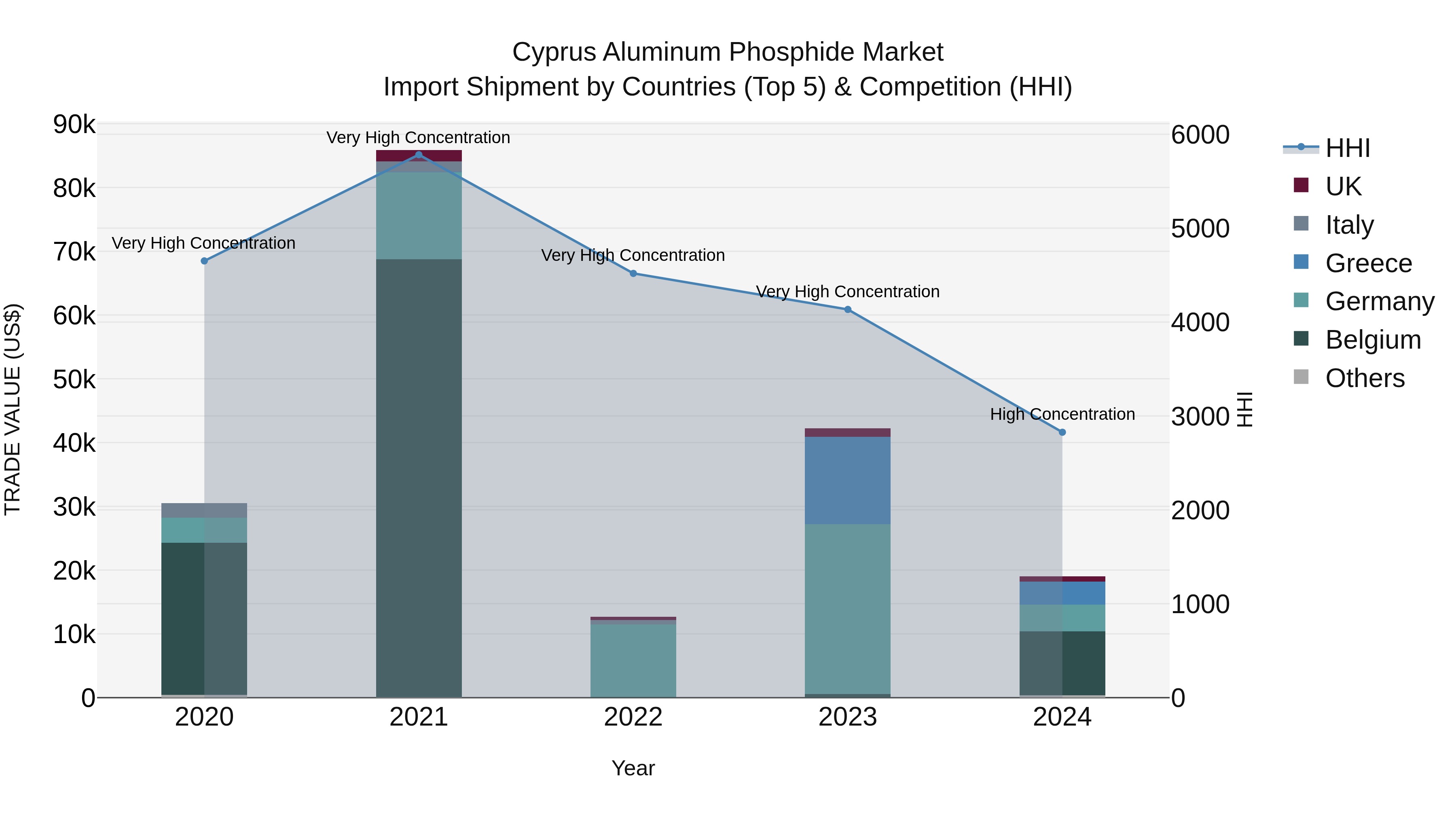 Cyprus Aluminum Phosphide Market Import Shipment by Countries (Top 5) & Competition (HHI)
