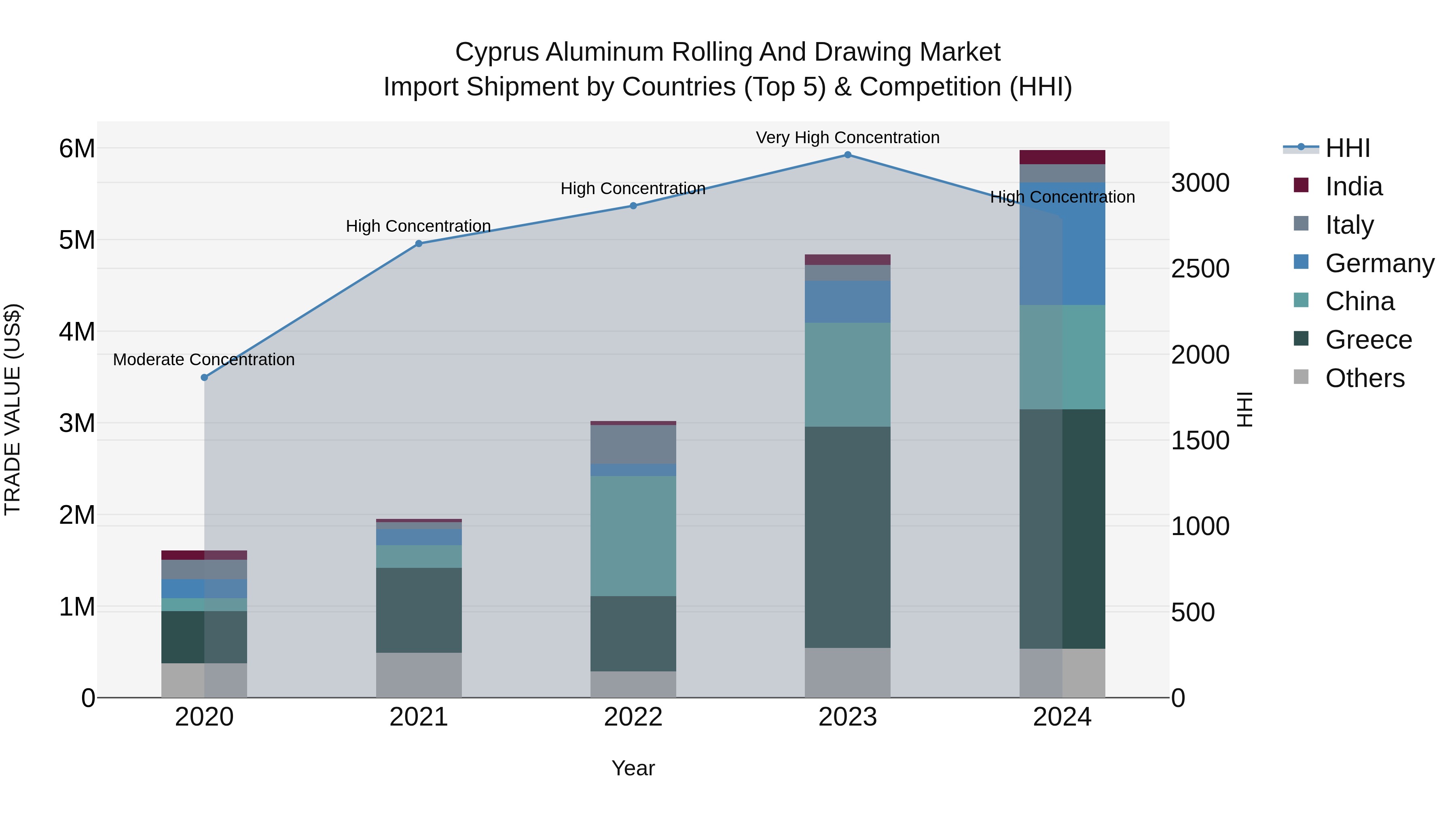 Cyprus Aluminum Rolling And Drawing Market Import Shipment by Countries (Top 5) & Competition (HHI)