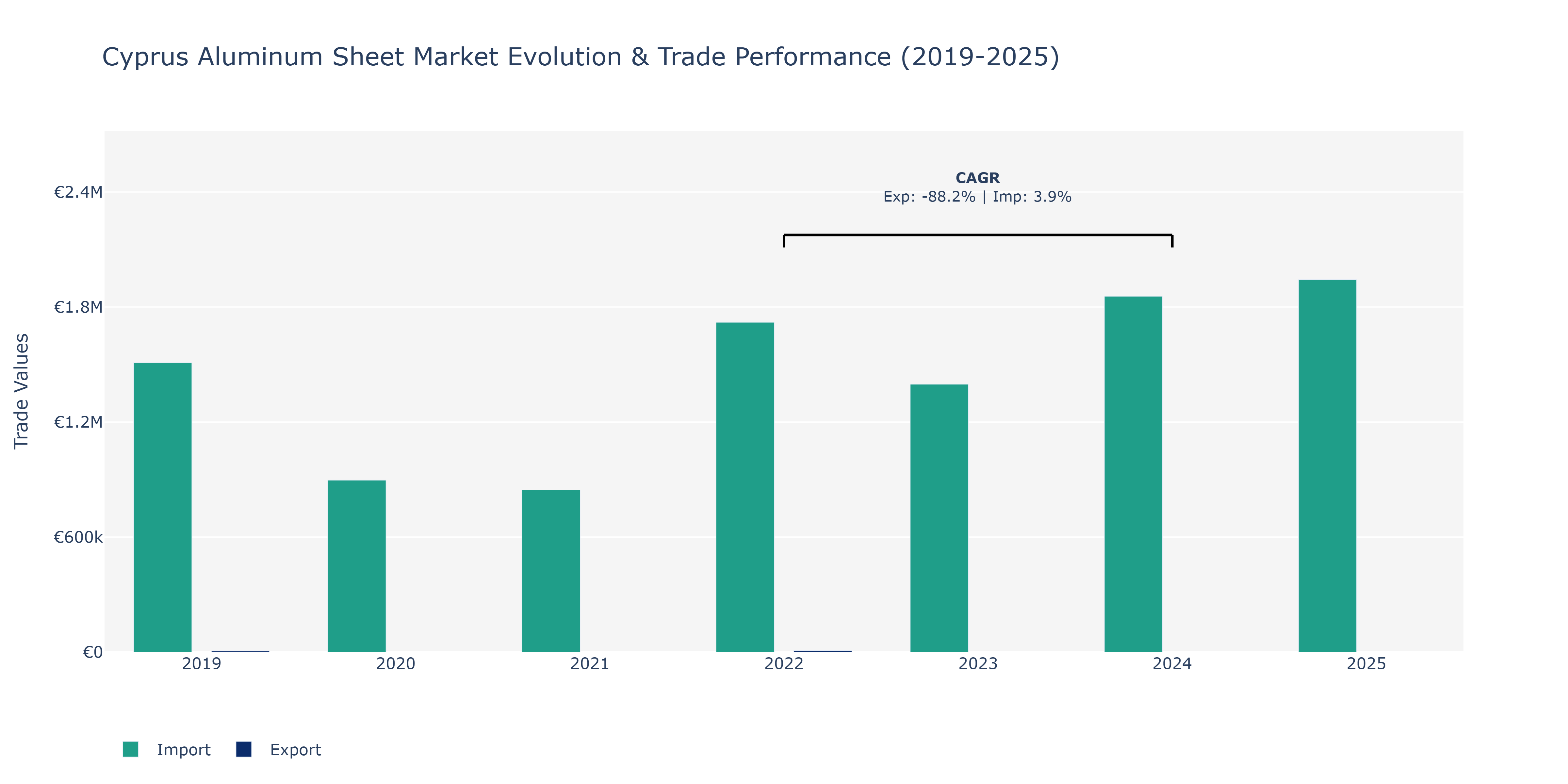 Cyprus Aluminum Sheet Market: Production & Trade Performance (2019-2025)