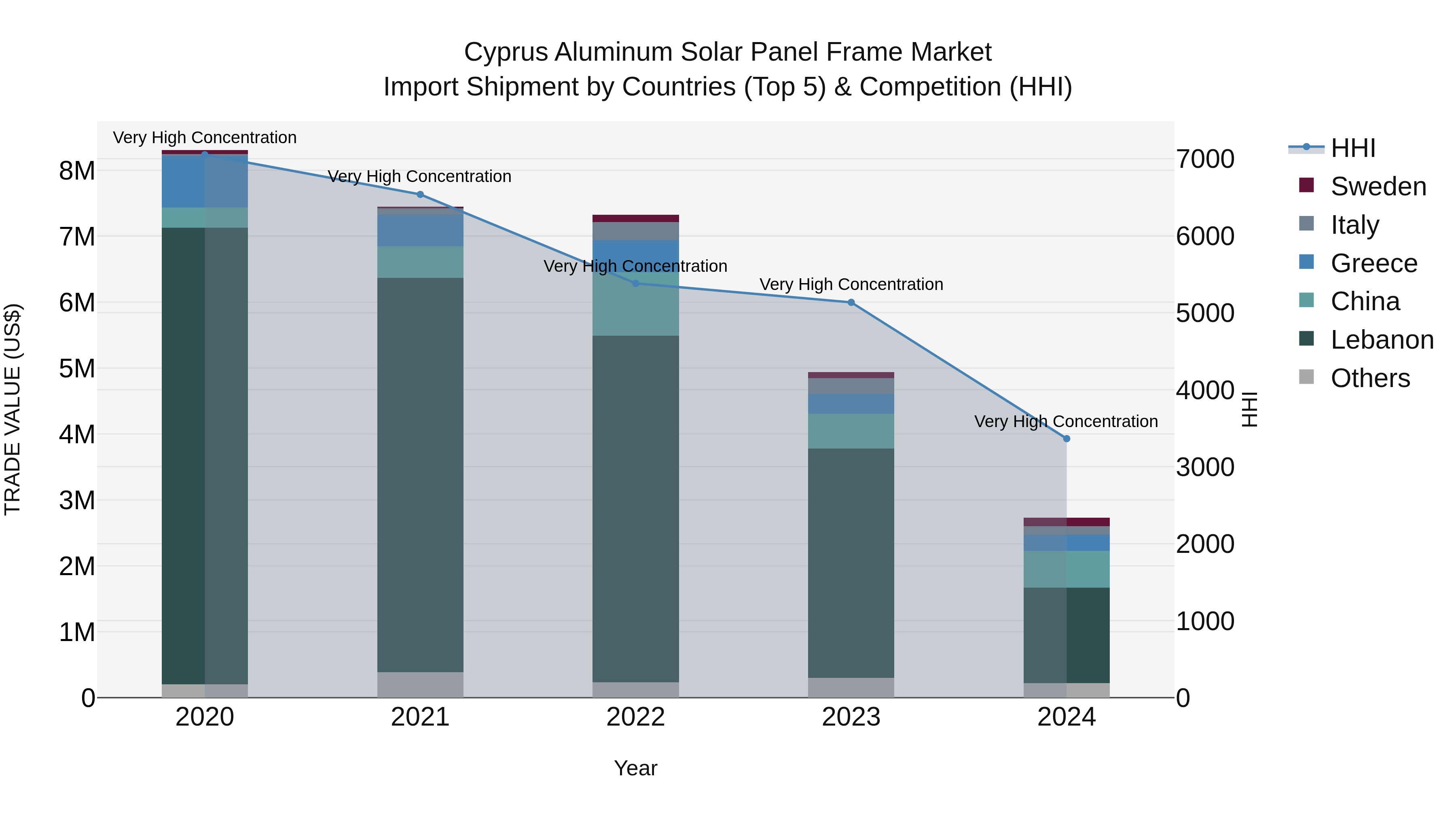 Cyprus Aluminum Solar Panel Frame Market Import Shipment by Countries (Top 5) & Competition (HHI)