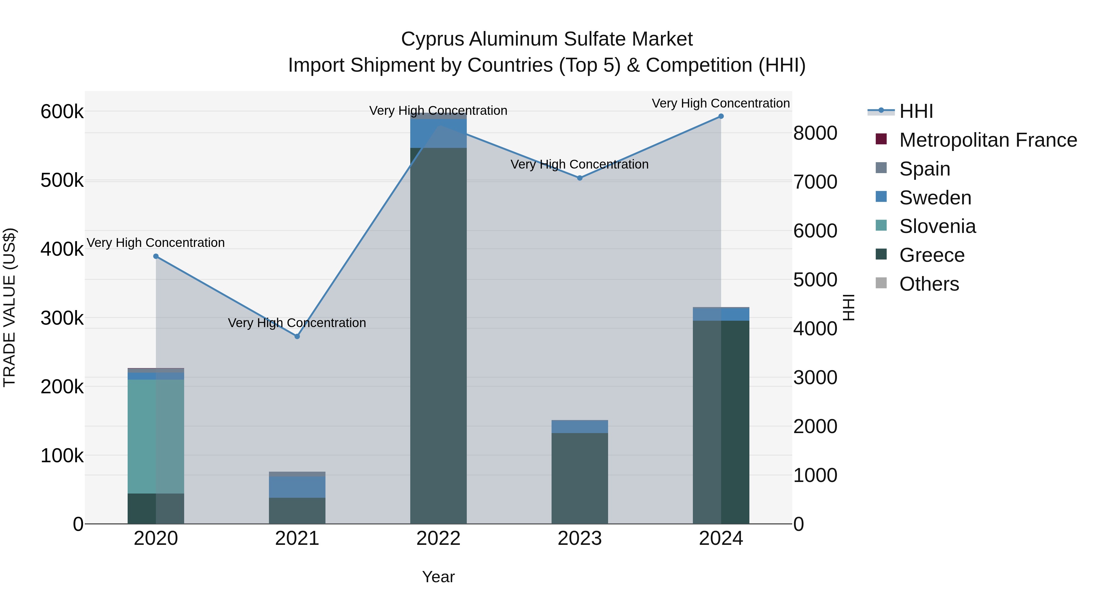 Cyprus Aluminum Sulfate Market Import Shipment by Countries (Top 5) & Competition (HHI)