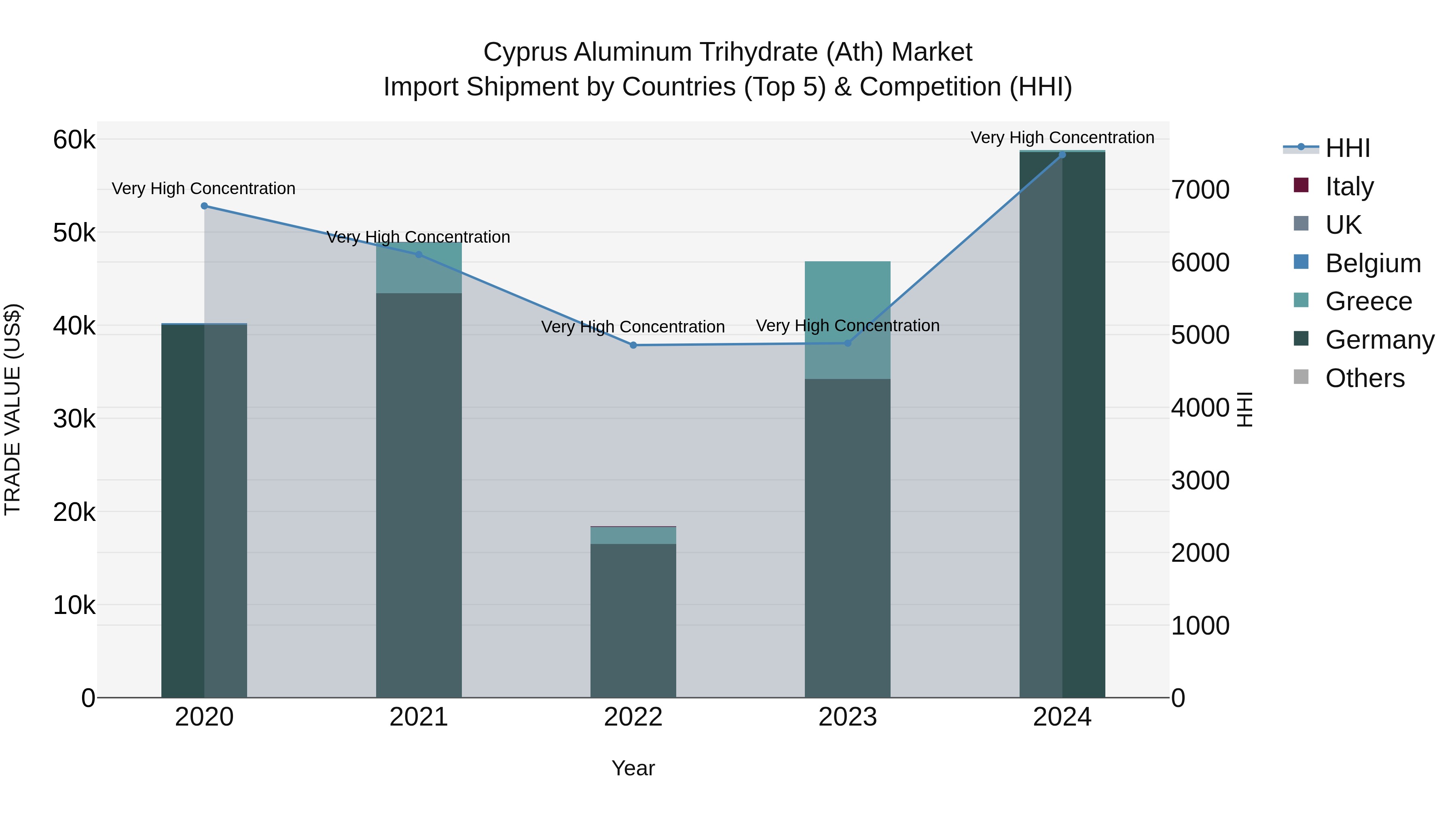 Cyprus Aluminum Trihydrate (ath) Market Import Shipment by Countries (Top 5) & Competition (HHI)