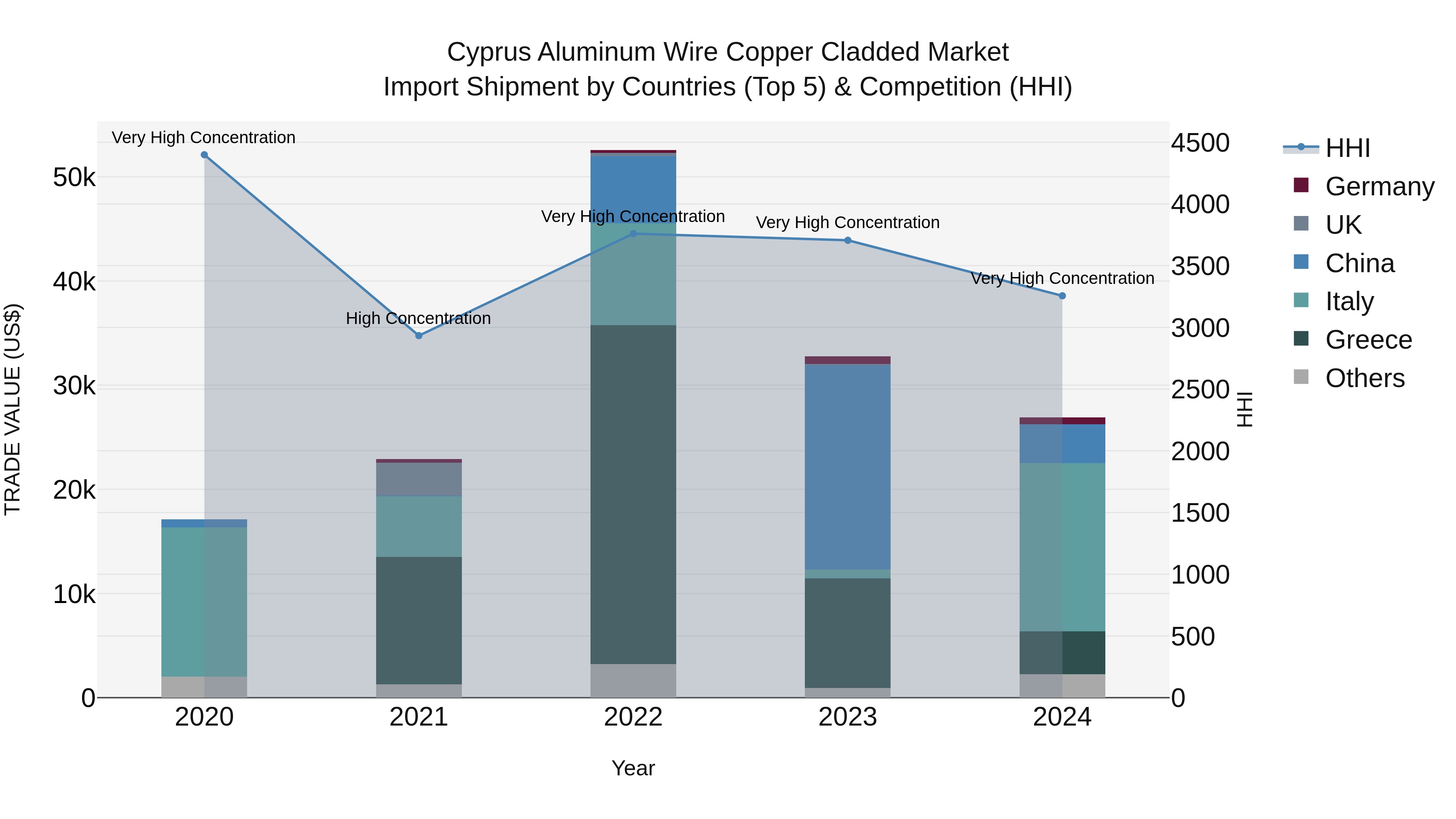 Cyprus Aluminum Wire Copper Cladded Market Import Shipment by Countries (Top 5) & Competition (HHI)