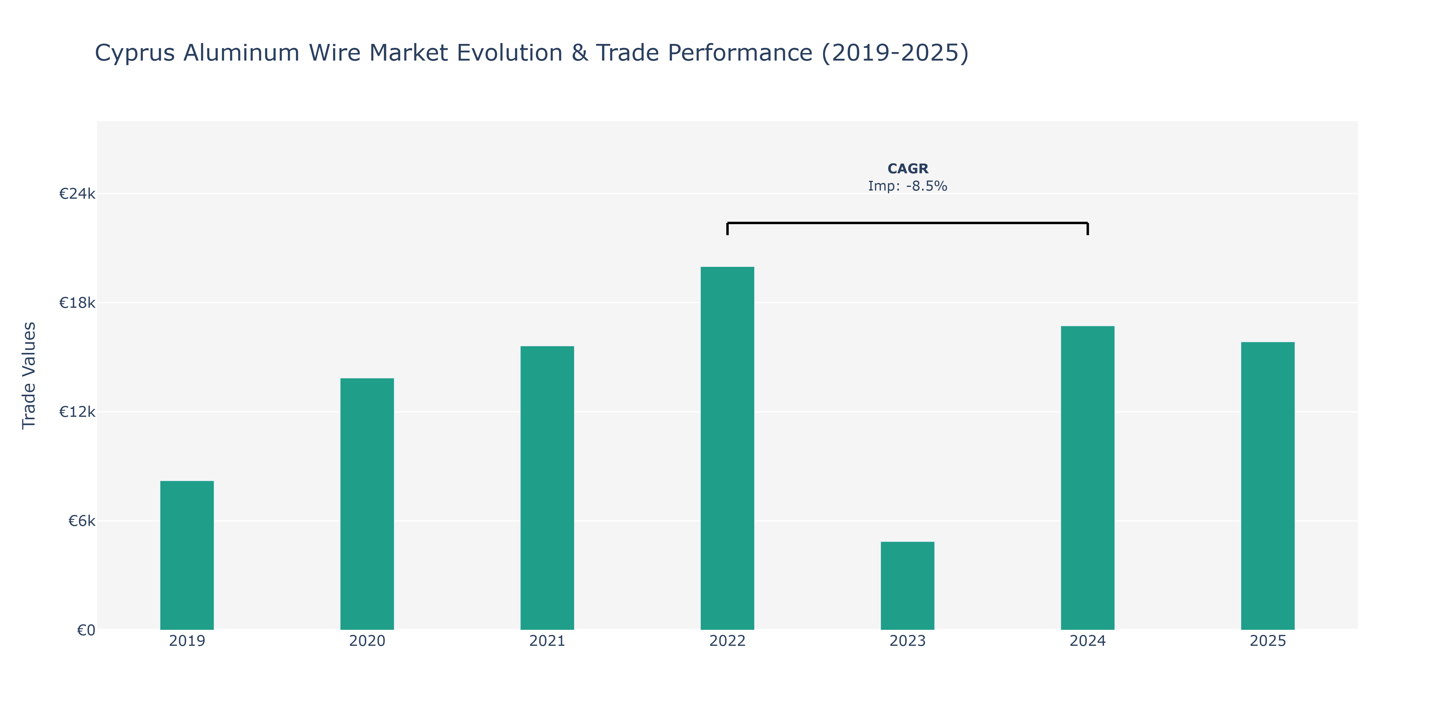 Cyprus Aluminum Wire Market: Production & Trade Performance (2019-2025)