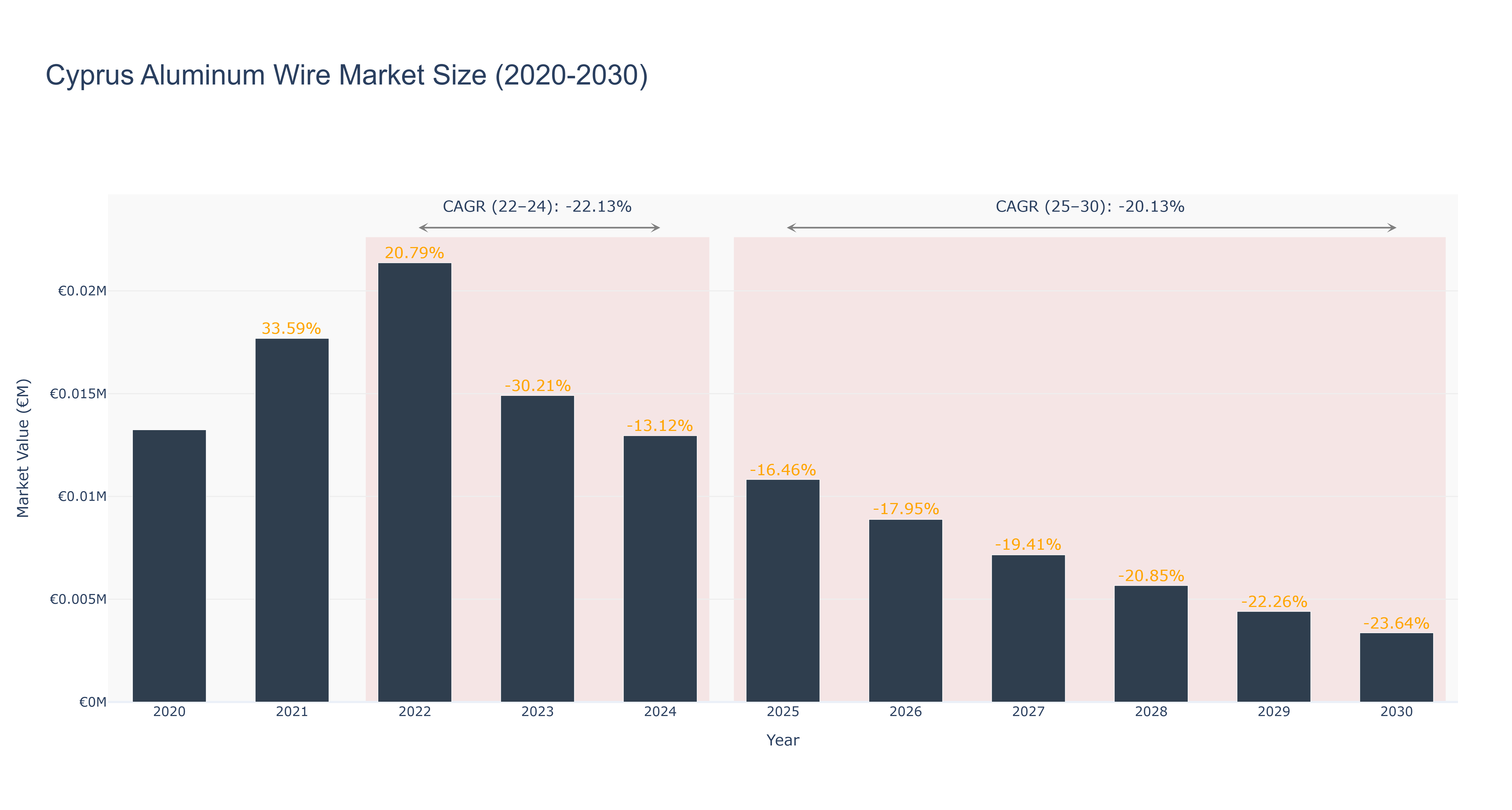 Cyprus Aluminum Wire Market Size (2020-2030)