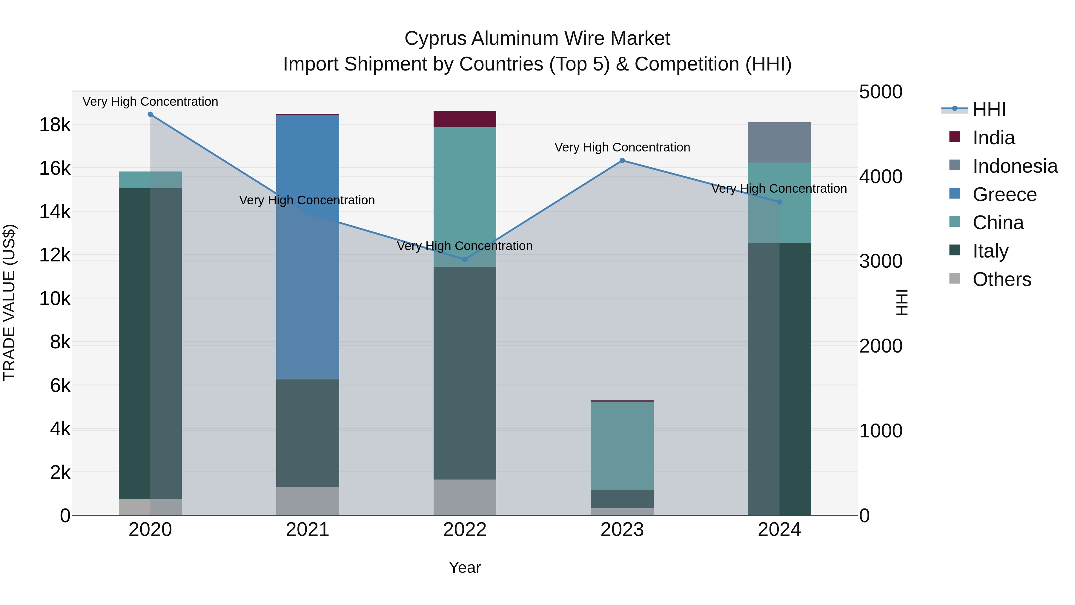 Cyprus Aluminum Wire Market Import Shipment by Countries (Top 5) & Competition (HHI)