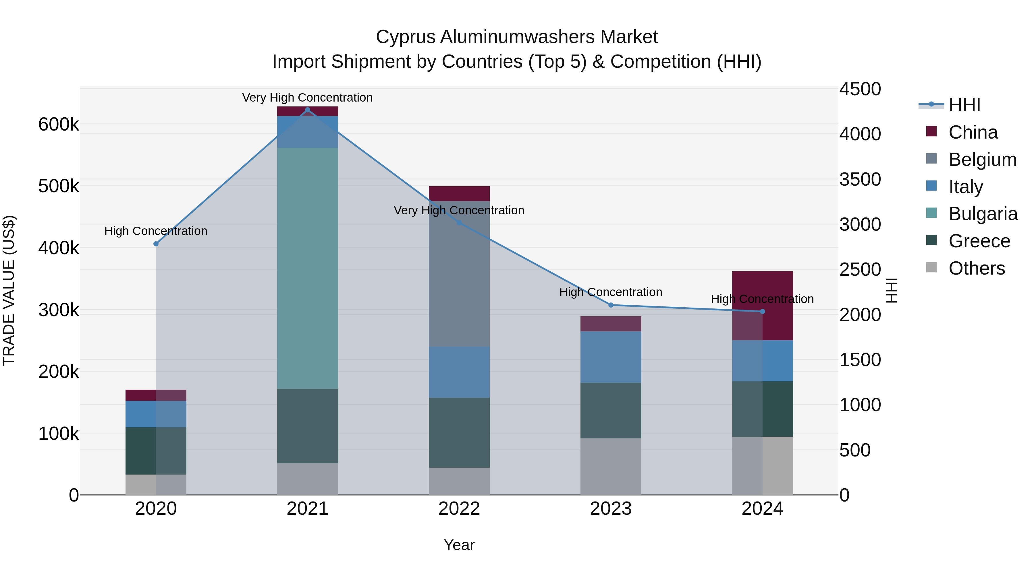 Cyprus Aluminumwashers Market Import Shipment by Countries (Top 5) & Competition (HHI)