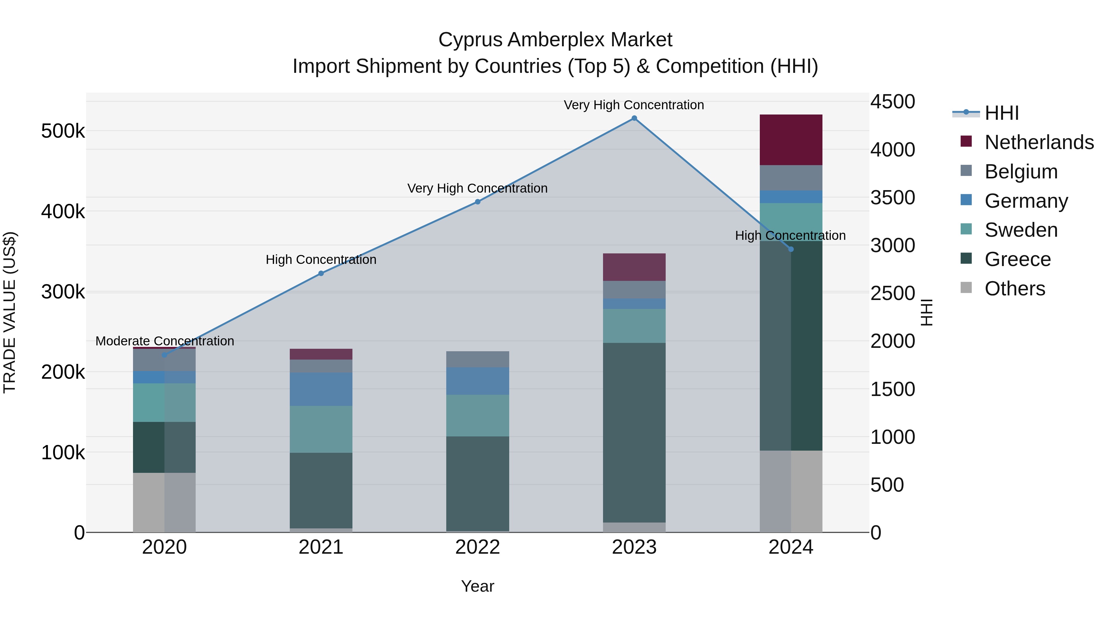 Cyprus Amberplex Market Import Shipment by Countries (Top 5) & Competition (HHI)