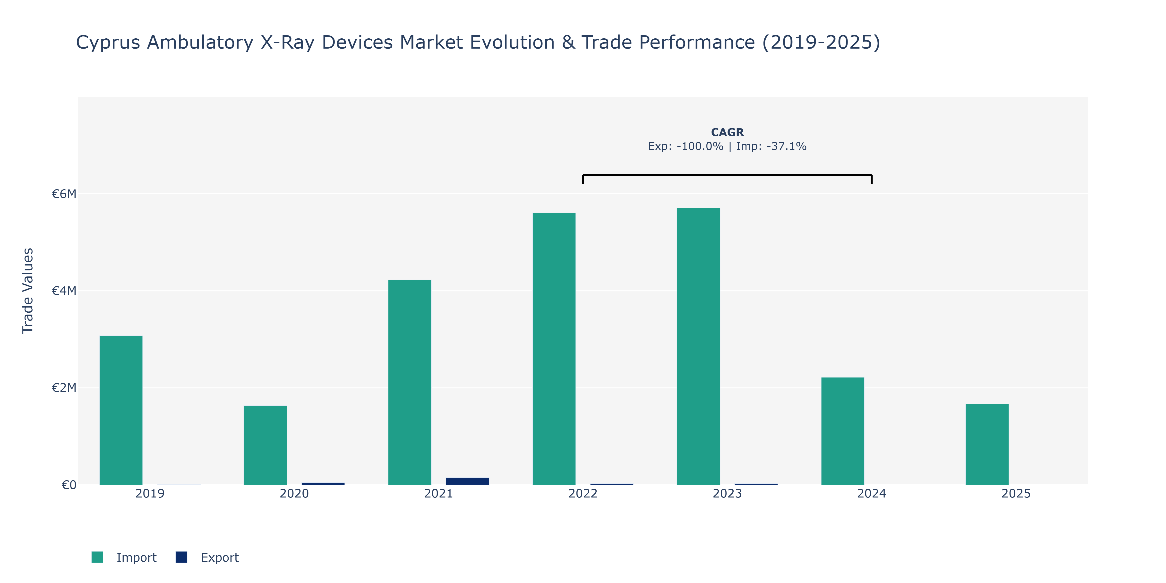 Cyprus Ambulatory X-Ray Devices Market: Production & Trade Performance (2019-2025)