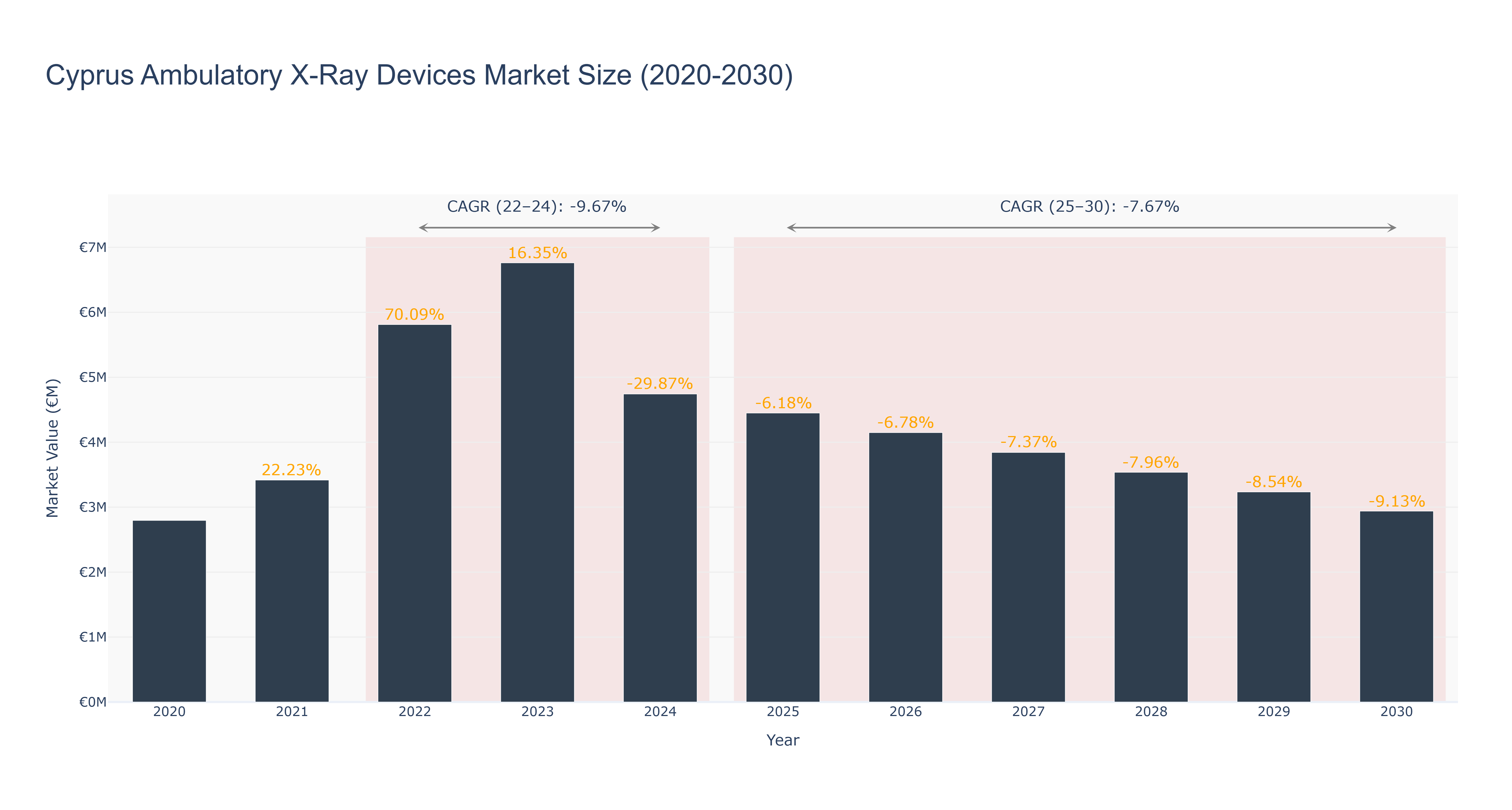 Cyprus Ambulatory X-Ray Devices Market Size (2020-2030)