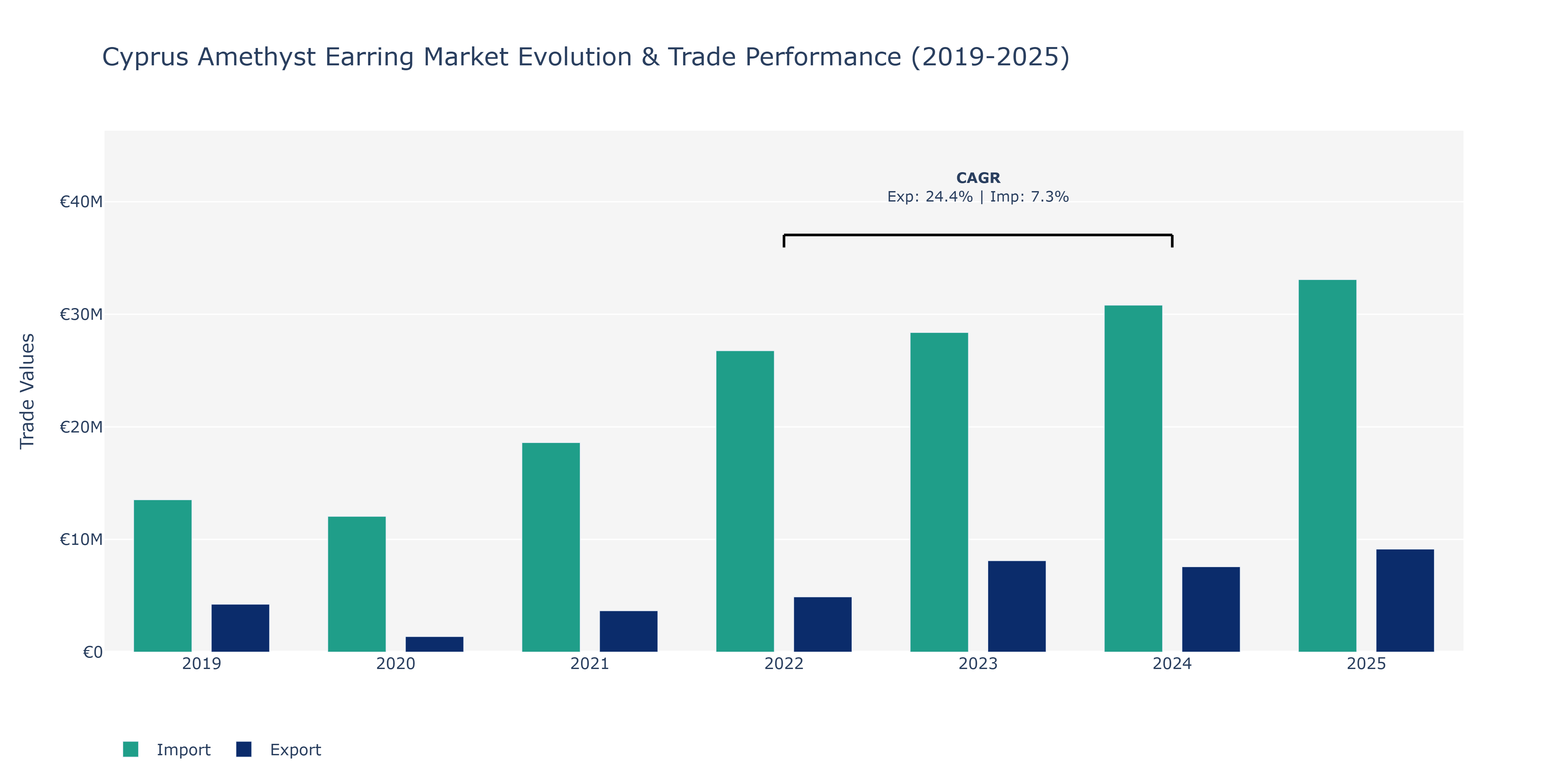 Cyprus Amethyst Earring Market: Production & Trade Performance (2019-2025)