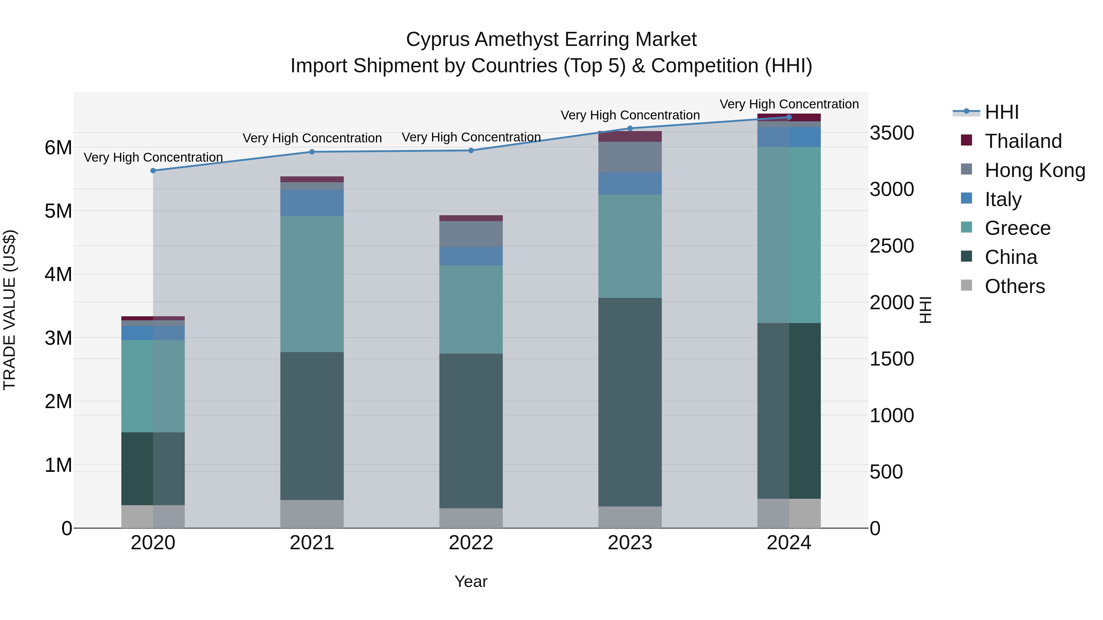 Cyprus Amethyst Earring Market Import Shipment by Countries (Top 5) & Competition (HHI)