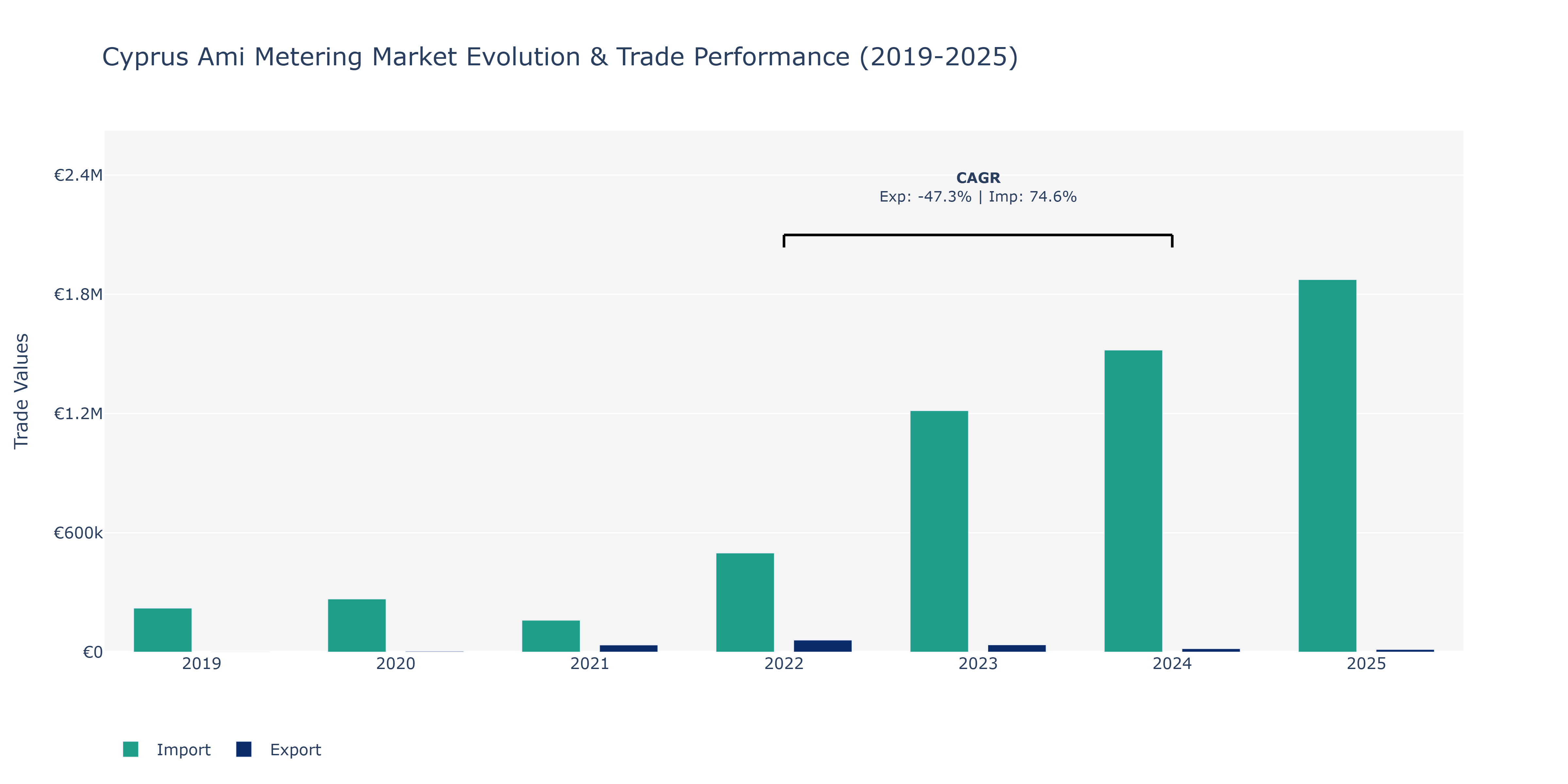 Cyprus Ami Metering Market: Production & Trade Performance (2019-2025)