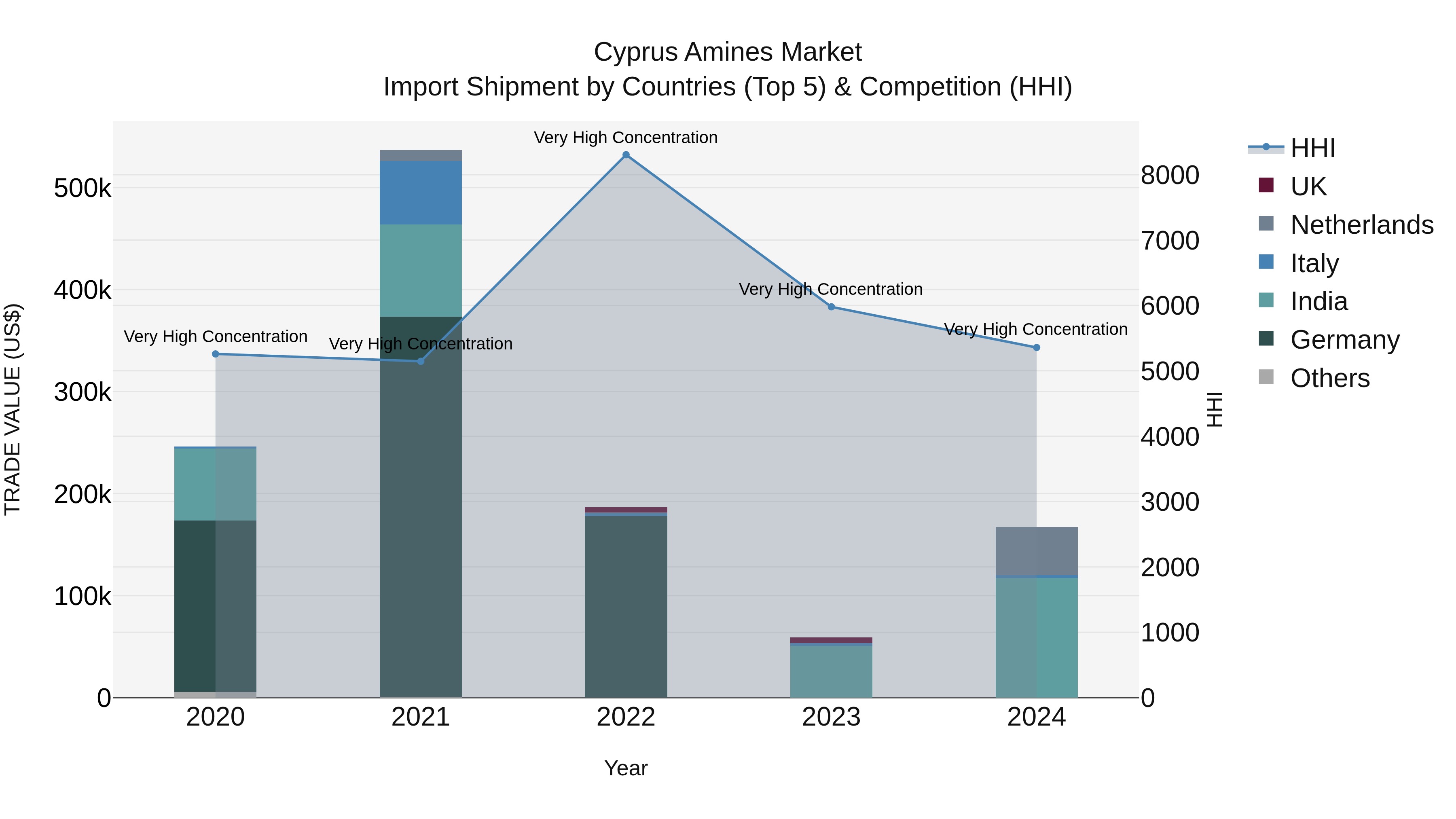 Cyprus Amines Market Import Shipment by Countries (Top 5) & Competition (HHI)