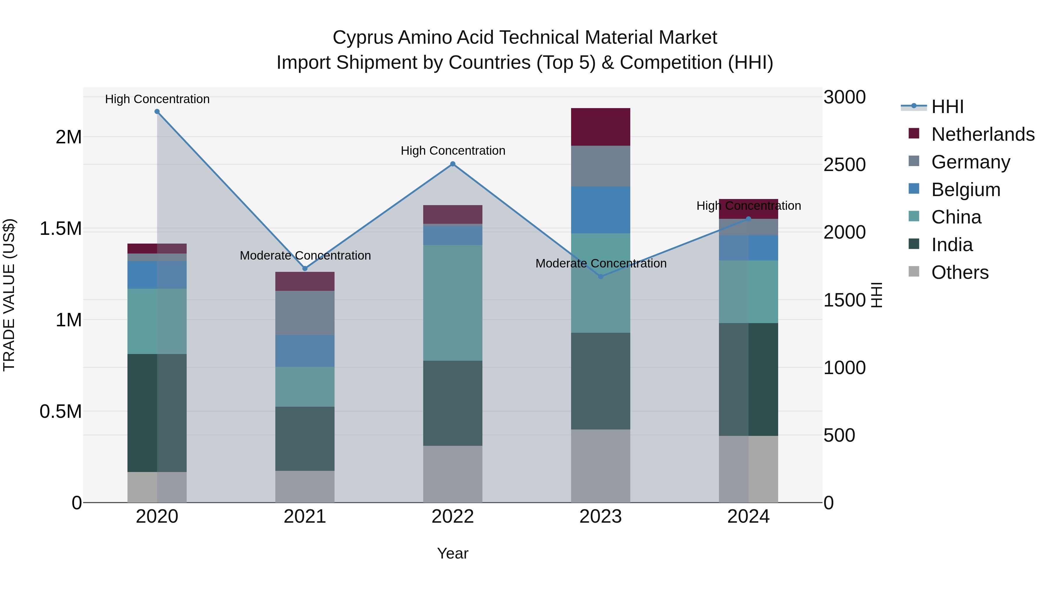 Cyprus Amino Acid Technical Material Market Import Shipment by Countries (Top 5) & Competition (HHI)
