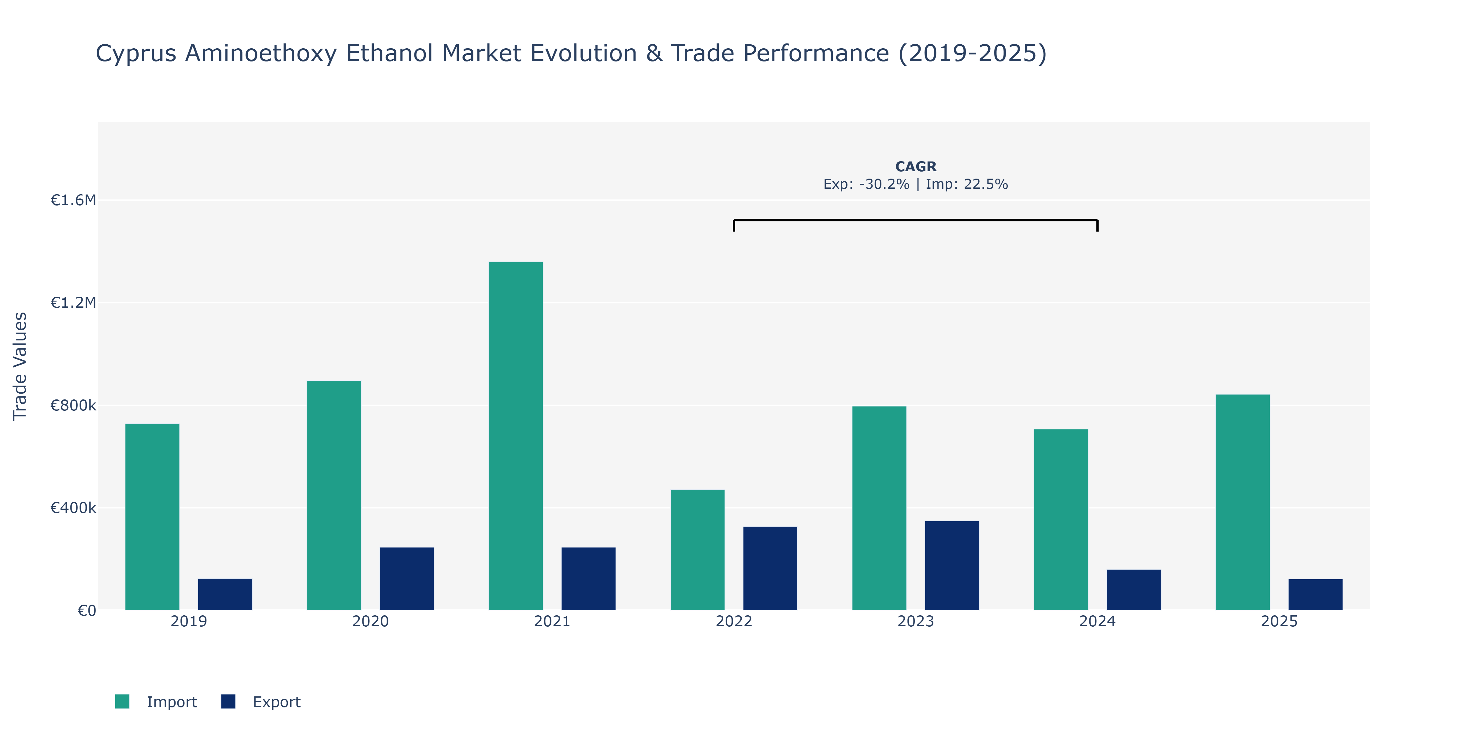 Cyprus Aminoethoxy Ethanol Market: Production & Trade Performance (2019-2025)