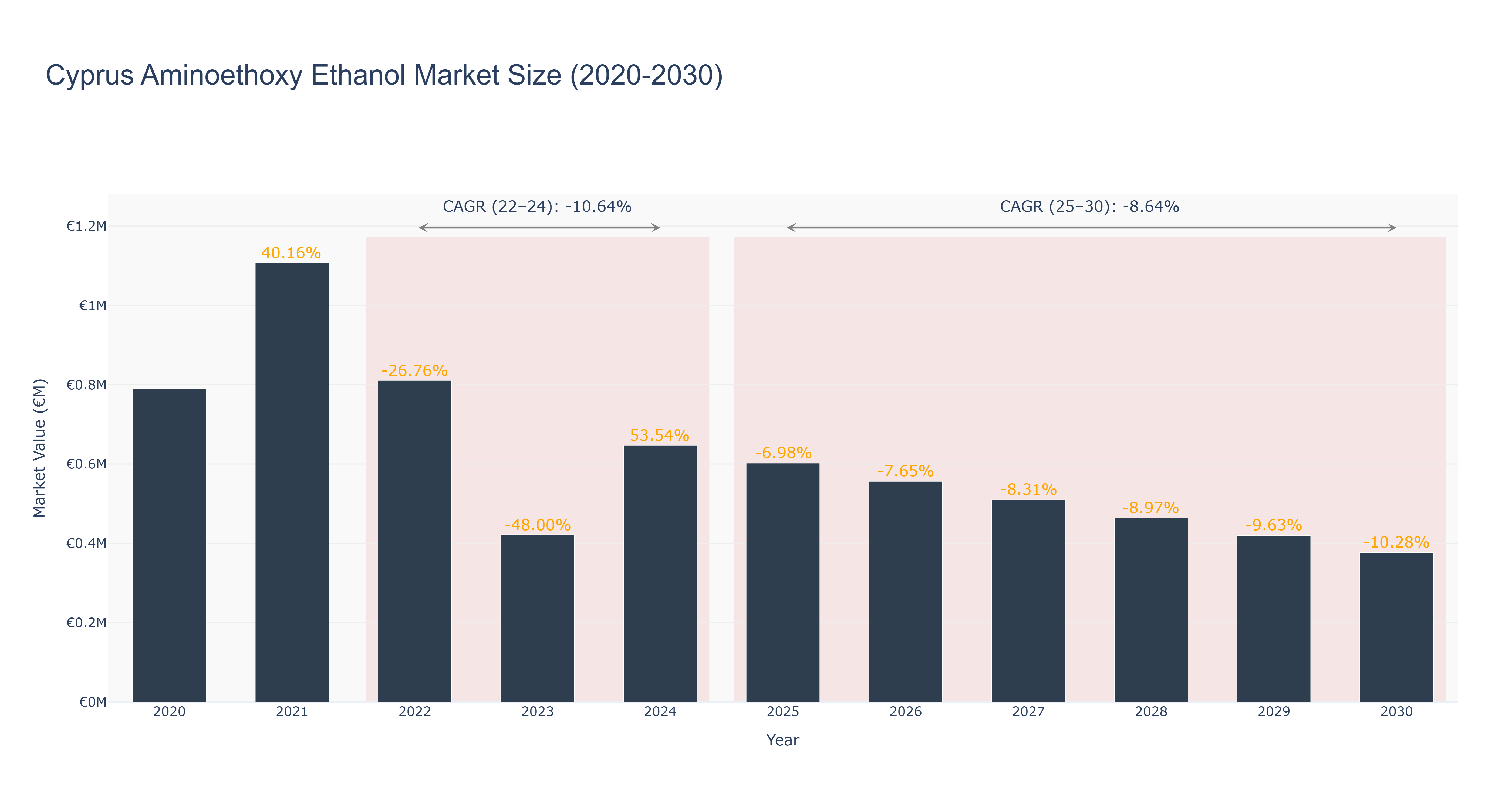 Cyprus Aminoethoxy Ethanol Market Size (2020-2030)
