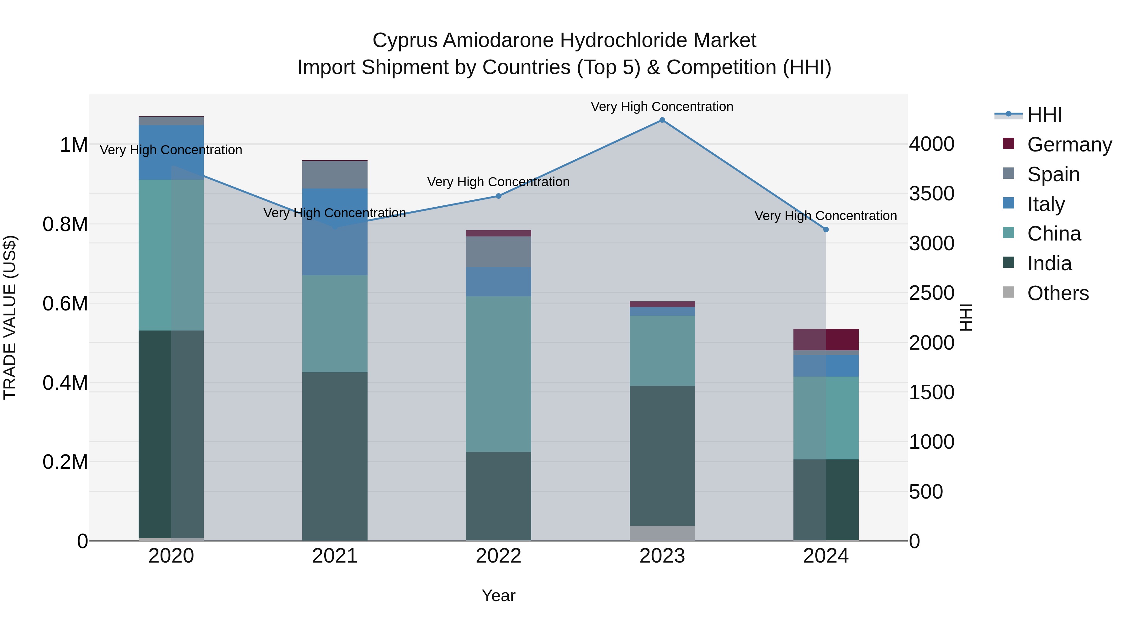 Cyprus Amiodarone Hydrochloride Market Import Shipment by Countries (Top 5) & Competition (HHI)