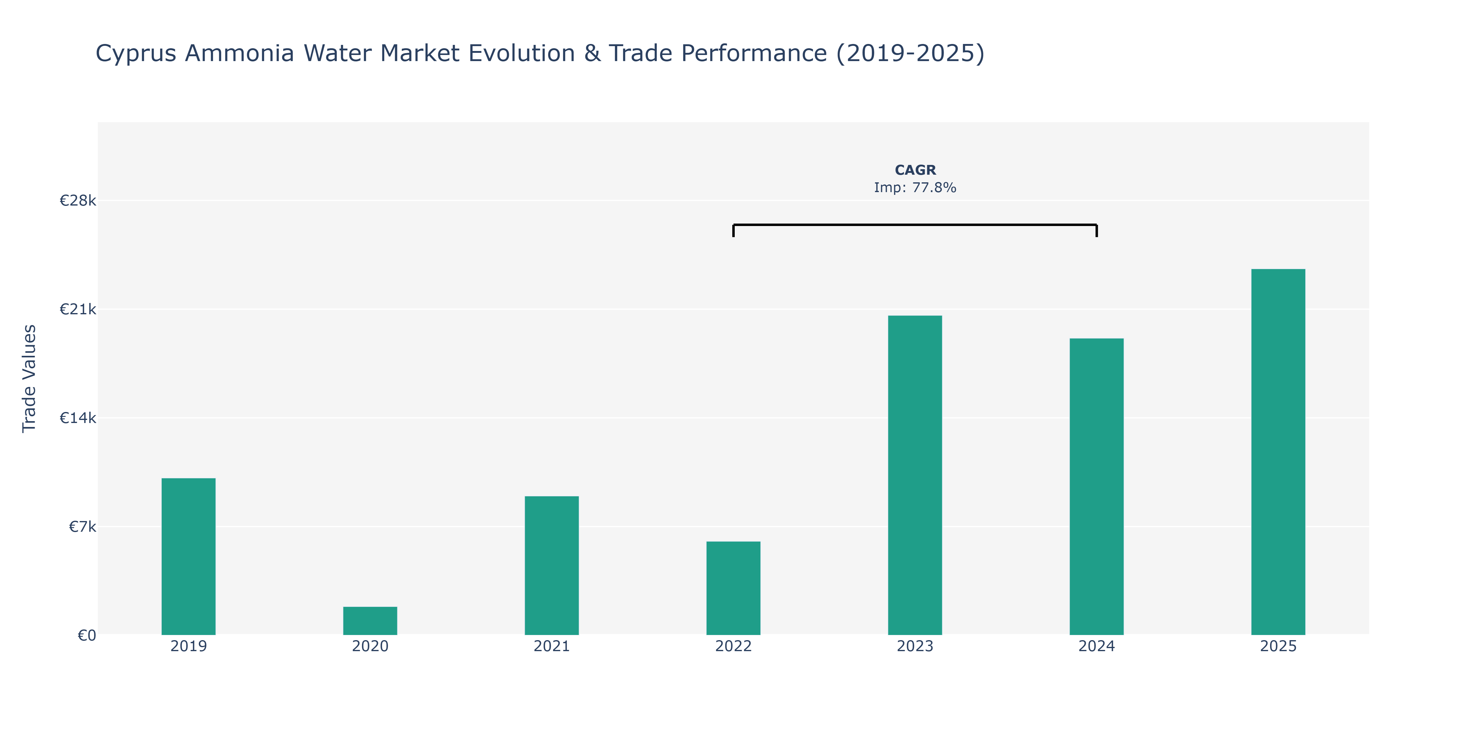 Cyprus Ammonia Water Market: Production & Trade Performance (2019-2025)
