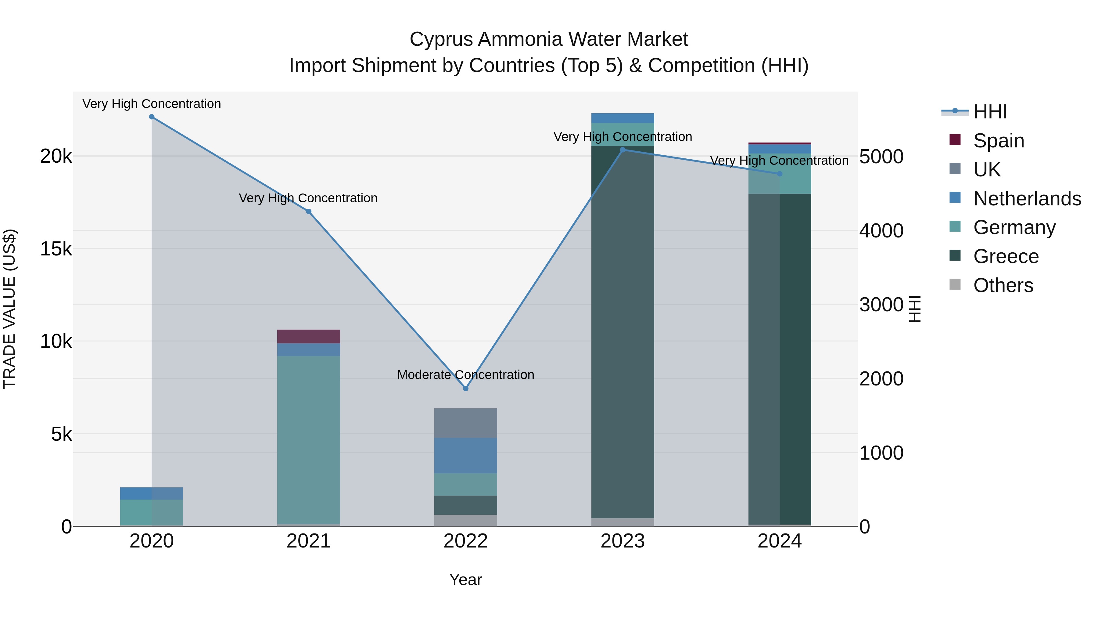 Cyprus Ammonia Water Market Import Shipment by Countries (Top 5) & Competition (HHI)