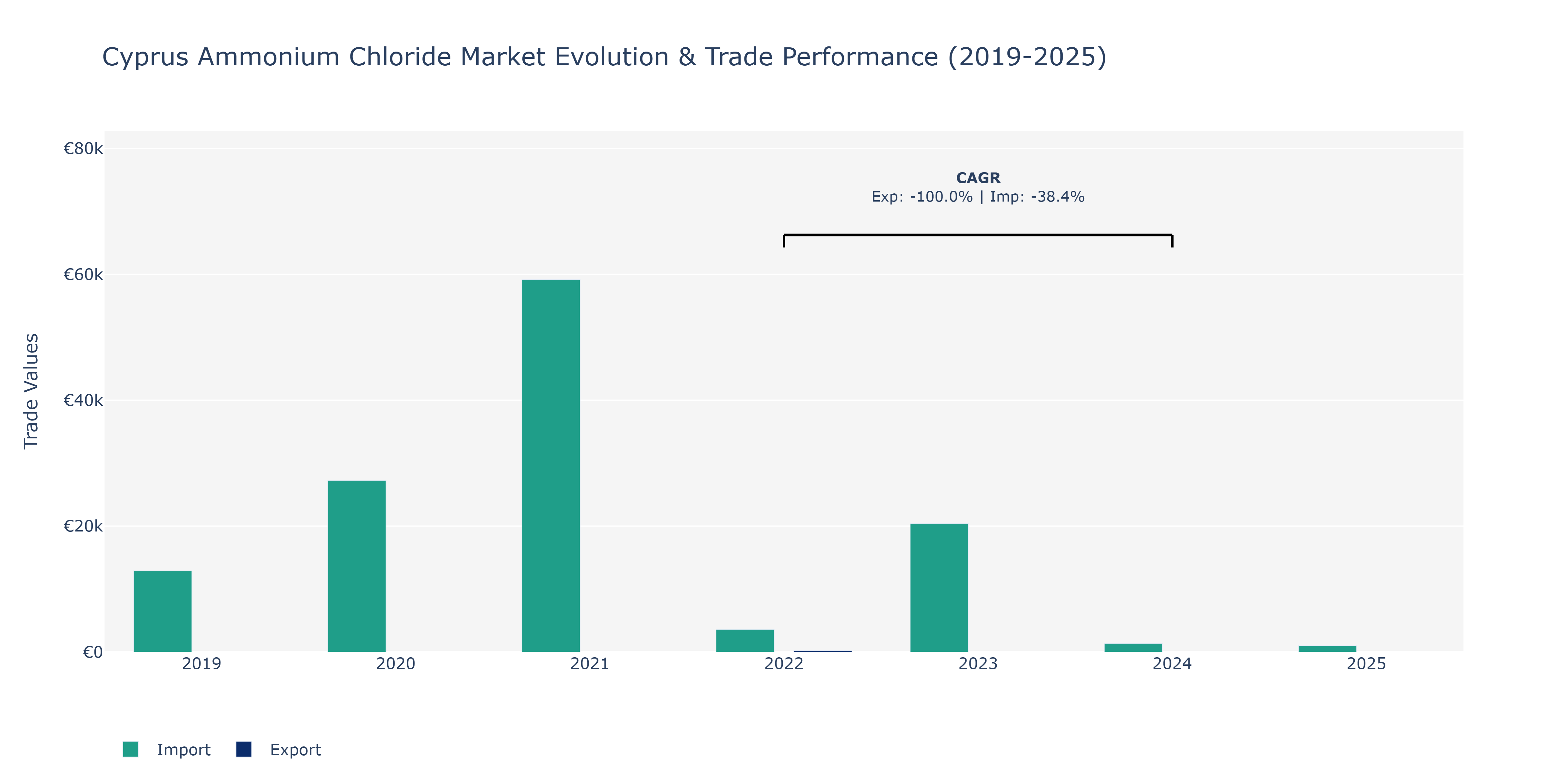 Cyprus Ammonium Chloride Market: Production & Trade Performance (2019-2025)