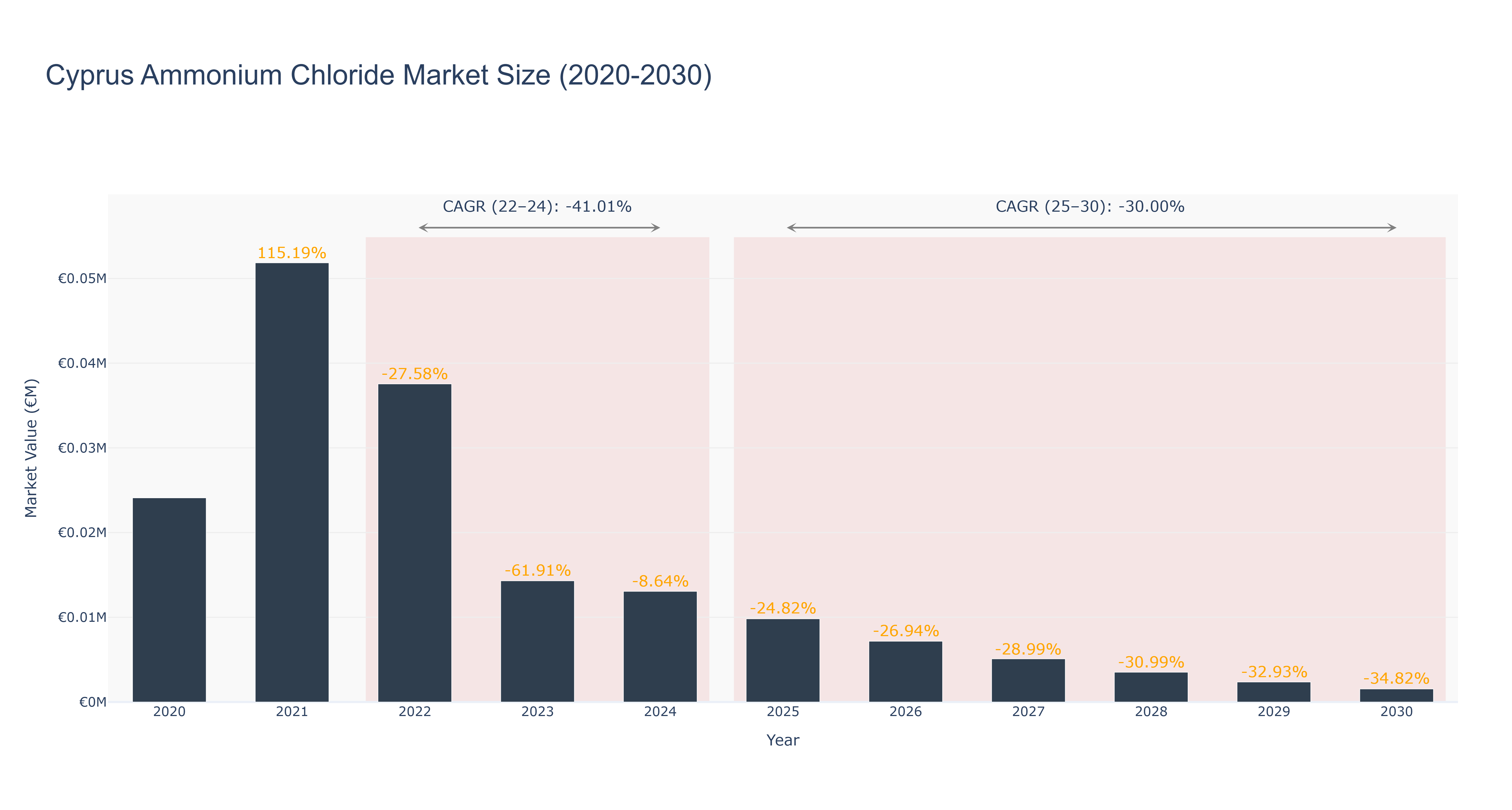 Cyprus Ammonium Chloride Market Size (2020-2030)