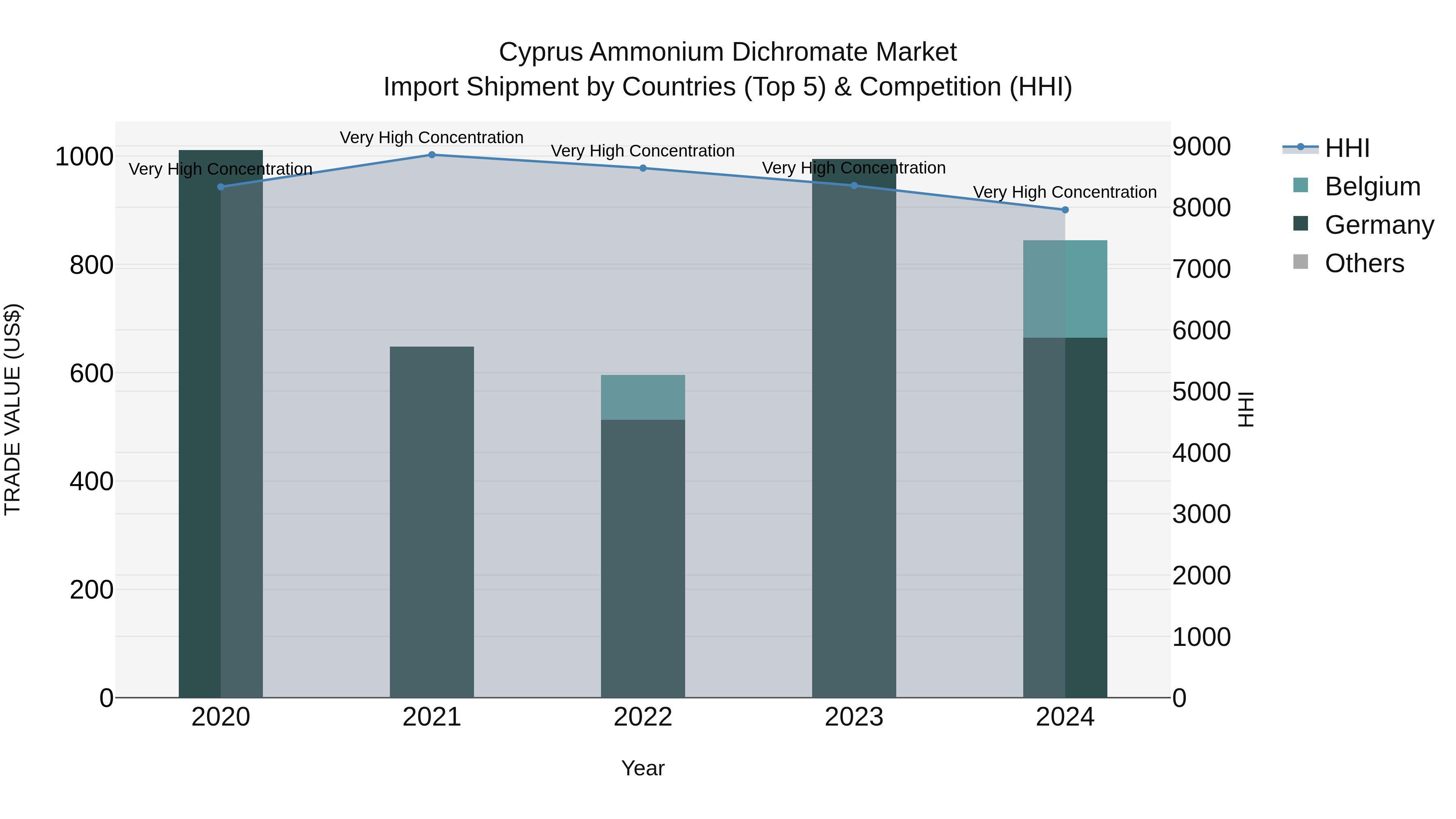 Cyprus Ammonium Dichromate Market Import Shipment by Countries (Top 5) & Competition (HHI)