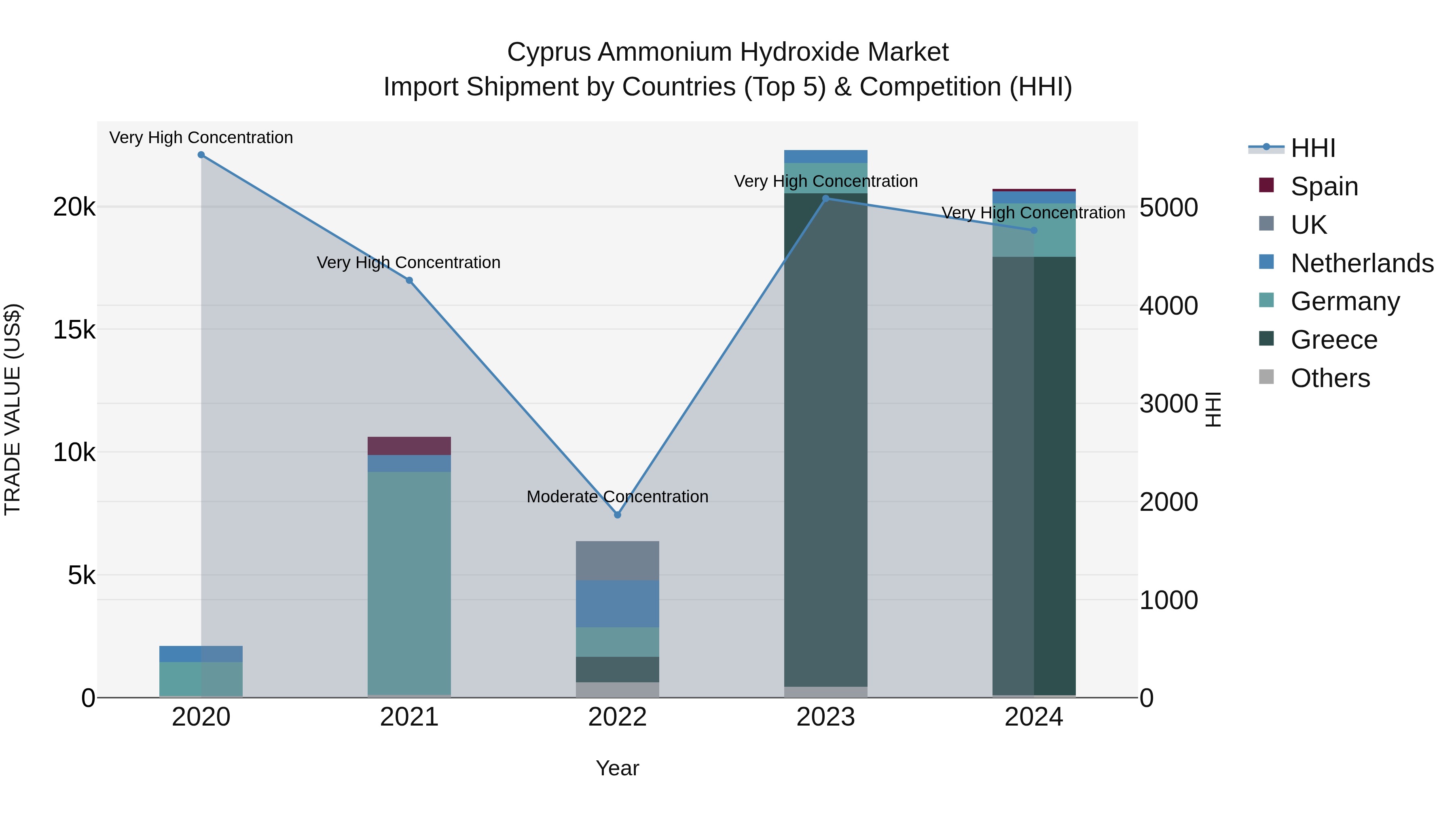 Cyprus Ammonium Hydroxide Market Import Shipment by Countries (Top 5) & Competition (HHI)