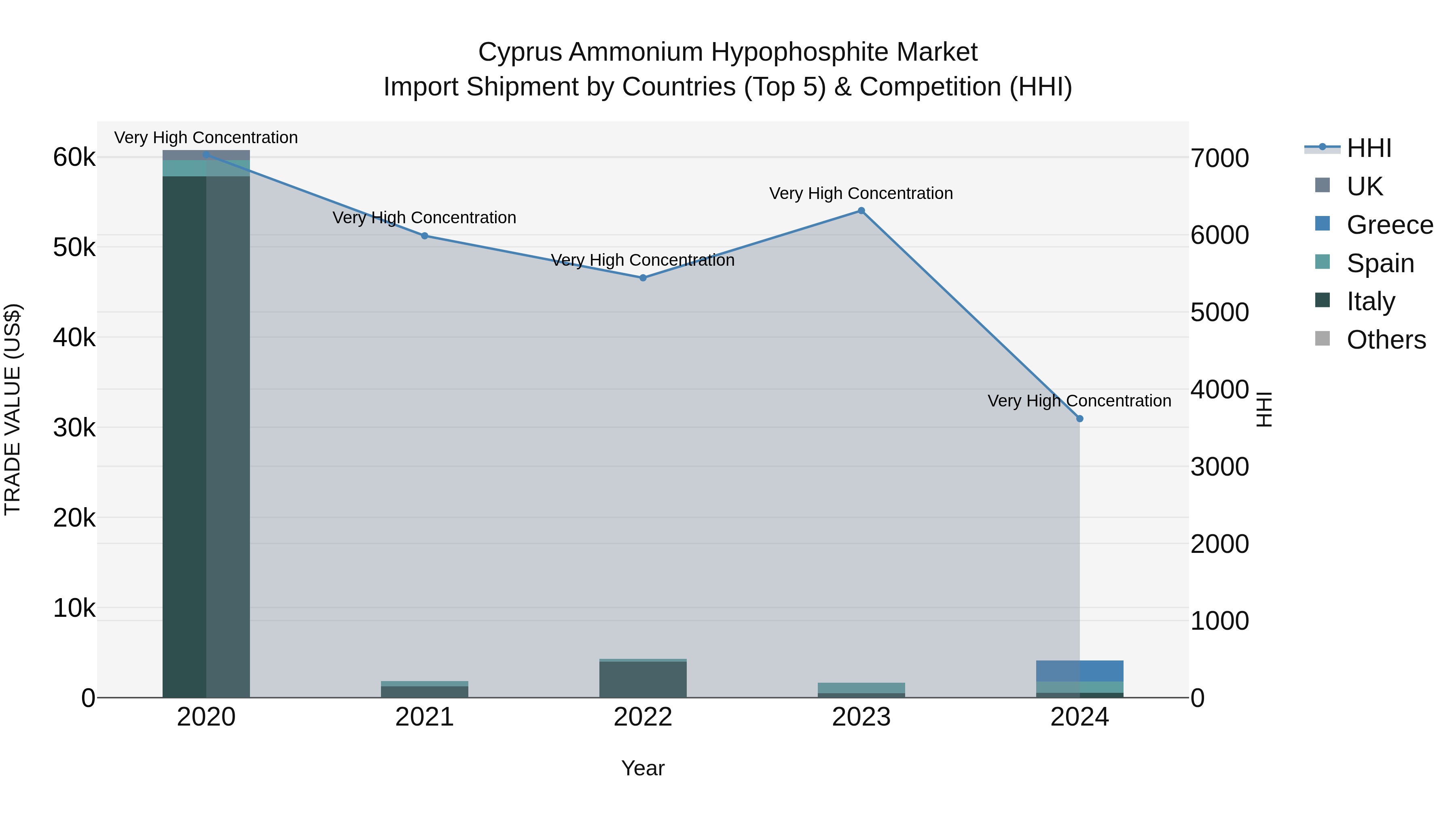 Cyprus Ammonium Hypophosphite Market Import Shipment by Countries (Top 5) & Competition (HHI)