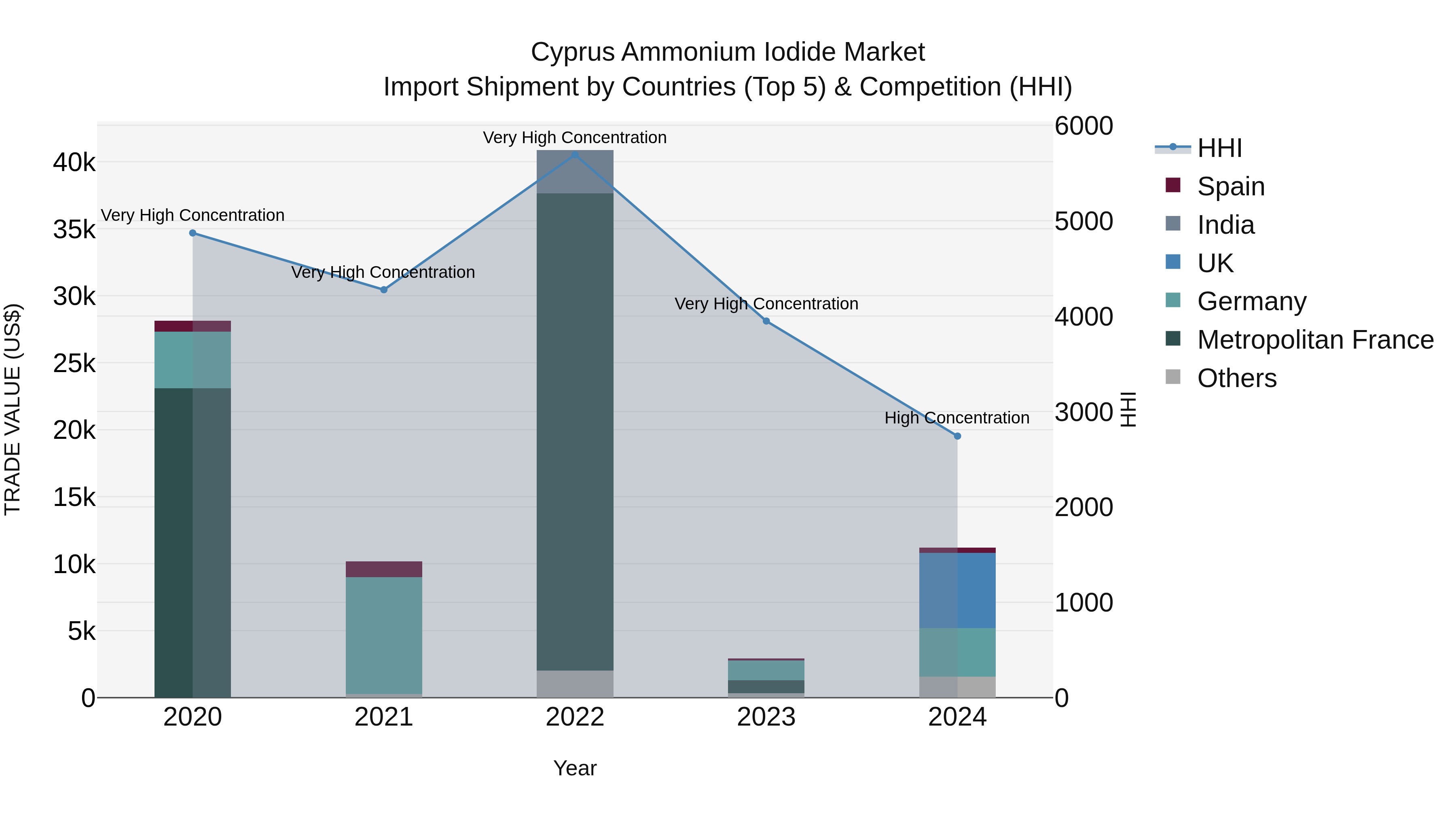 Cyprus Ammonium Iodide Market Import Shipment by Countries (Top 5) & Competition (HHI)