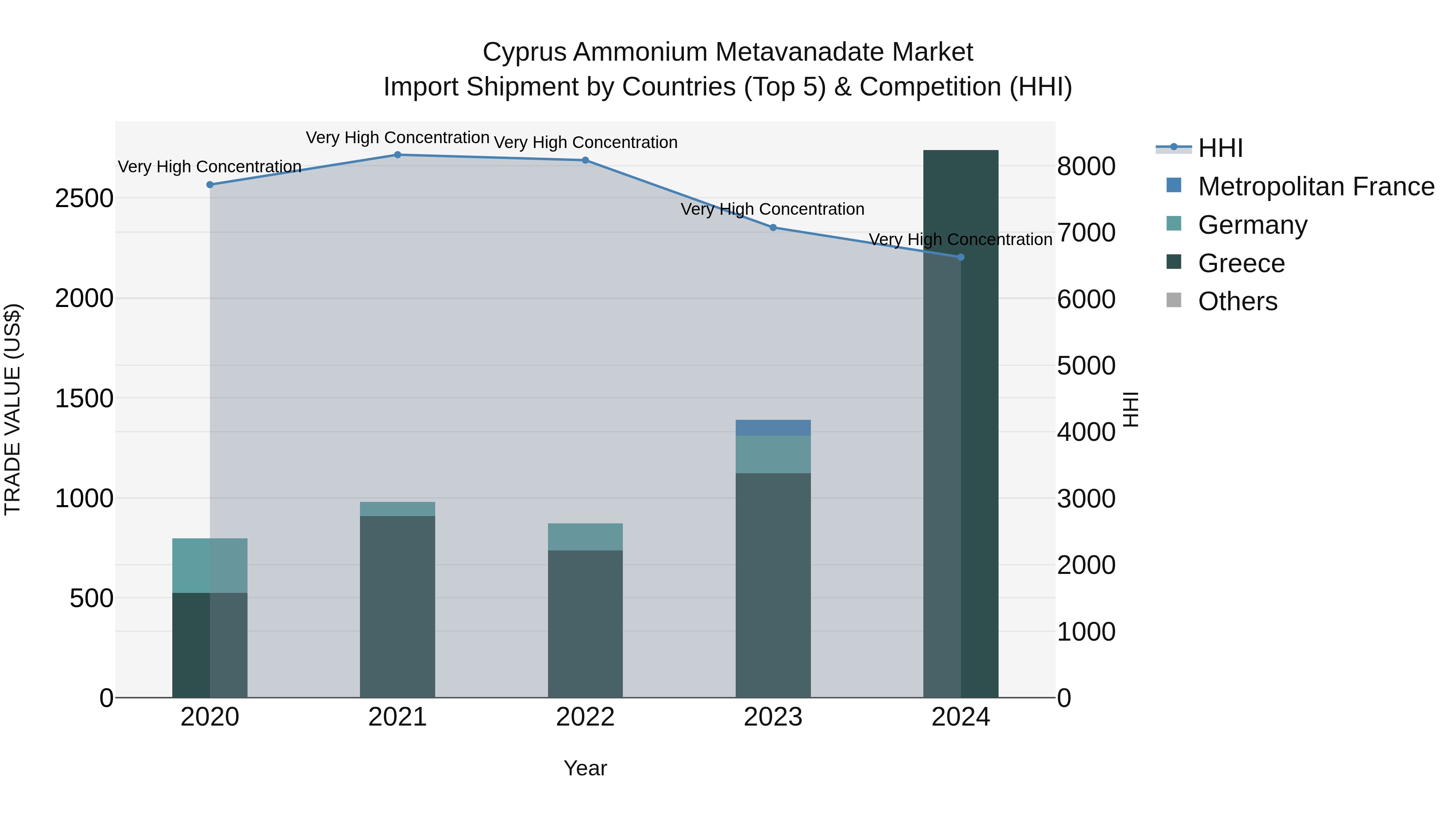 Cyprus Ammonium Metavanadate Market Import Shipment by Countries (Top 5) & Competition (HHI)