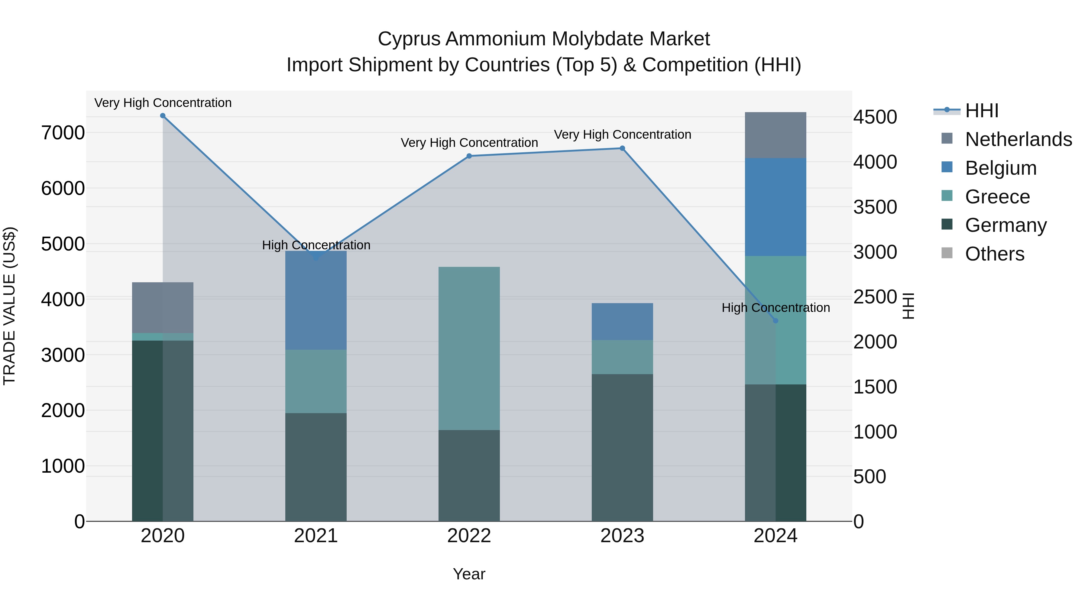 Cyprus Ammonium Molybdate Market Import Shipment by Countries (Top 5) & Competition (HHI)