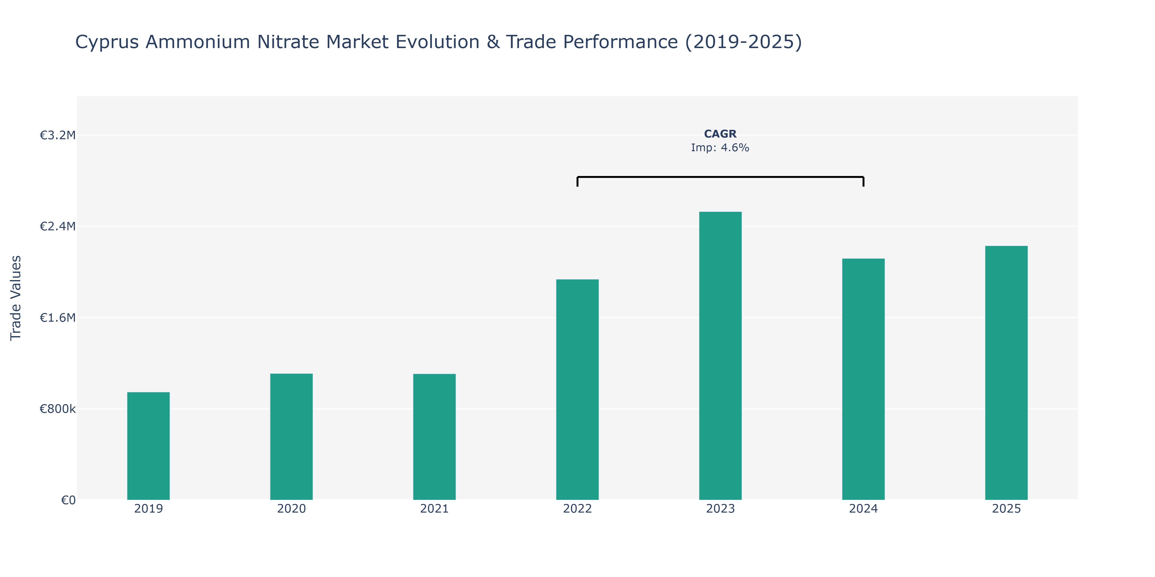 Cyprus Ammonium Nitrate Market: Production & Trade Performance (2019-2025)