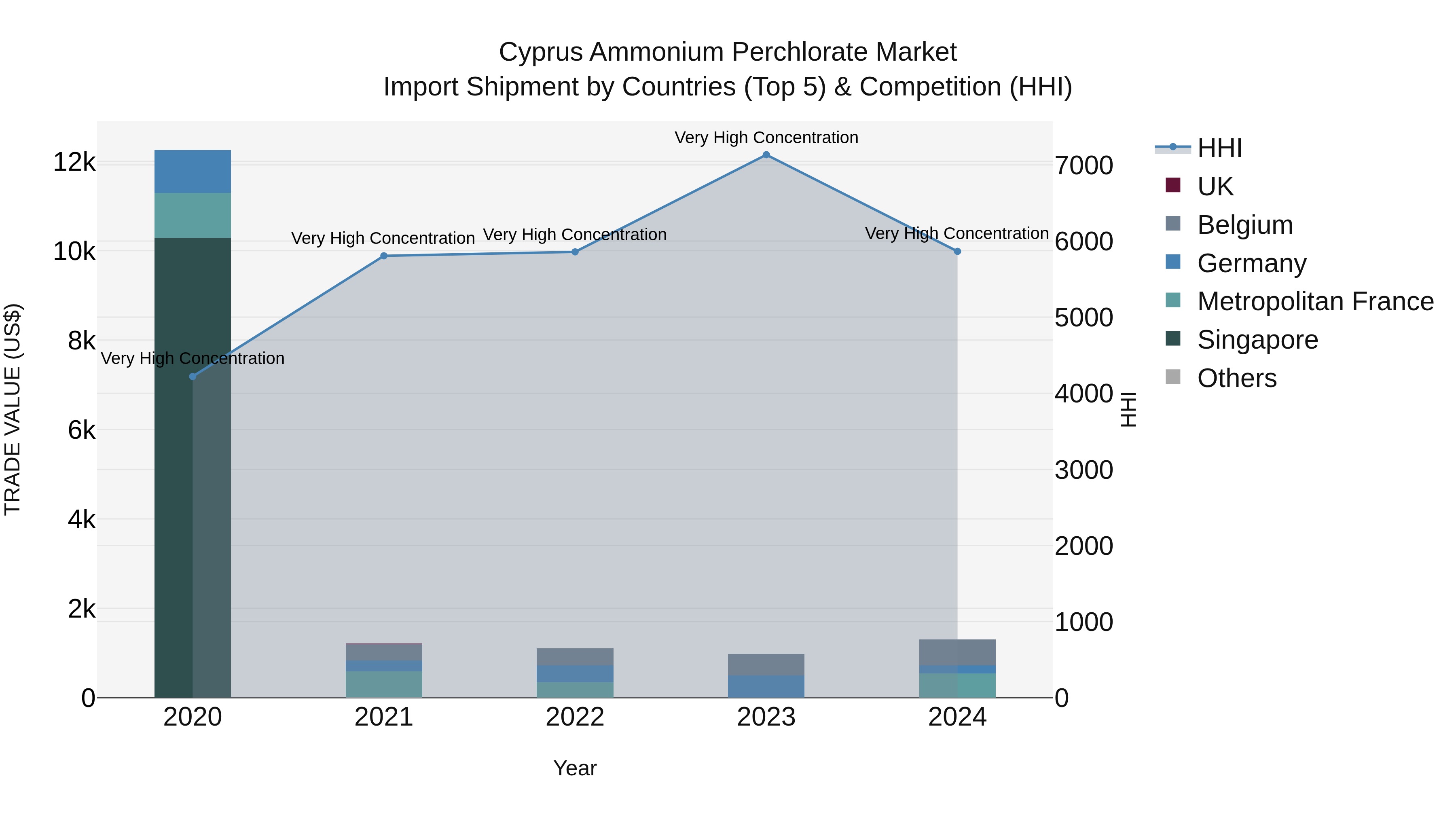 Cyprus Ammonium Perchlorate Market Import Shipment by Countries (Top 5) & Competition (HHI)